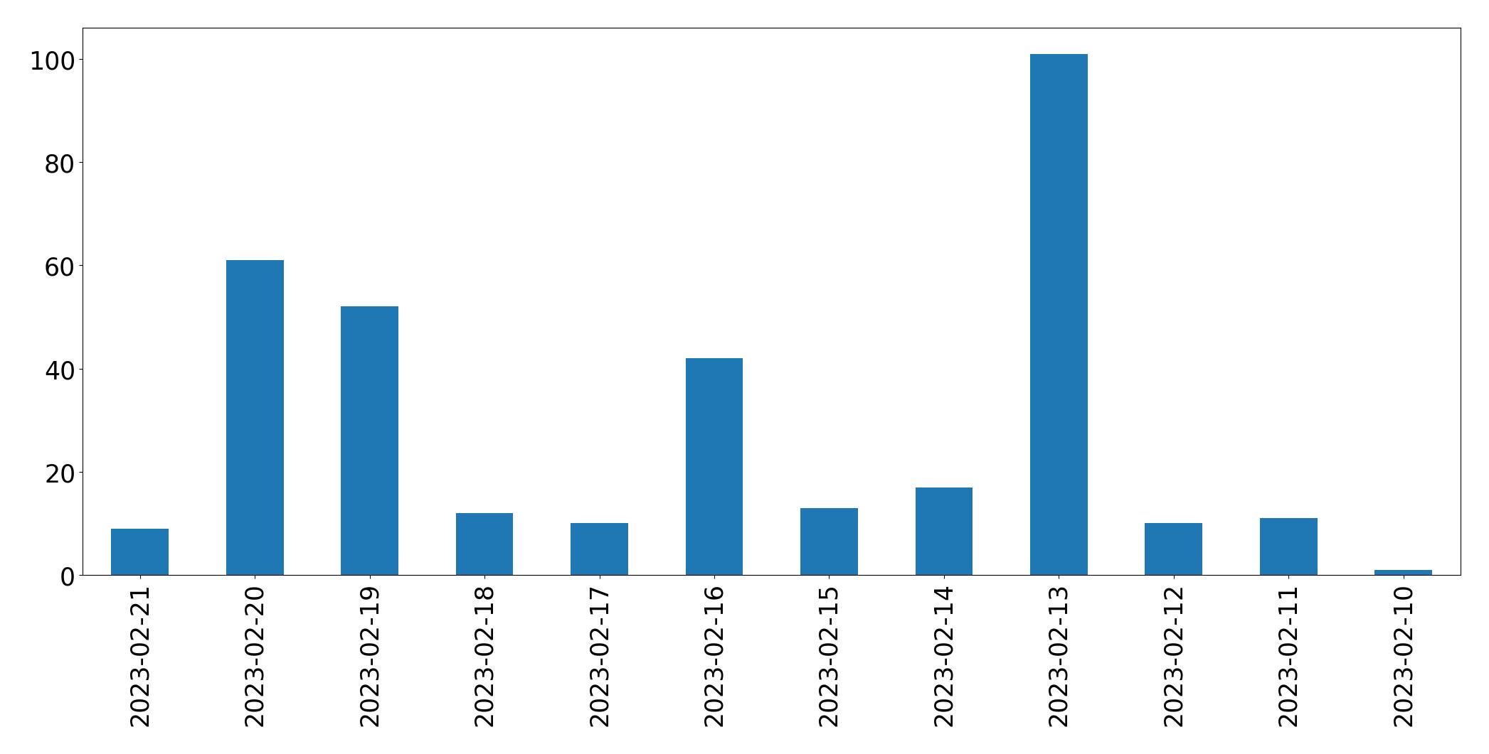 Gráfico de tweets por dia