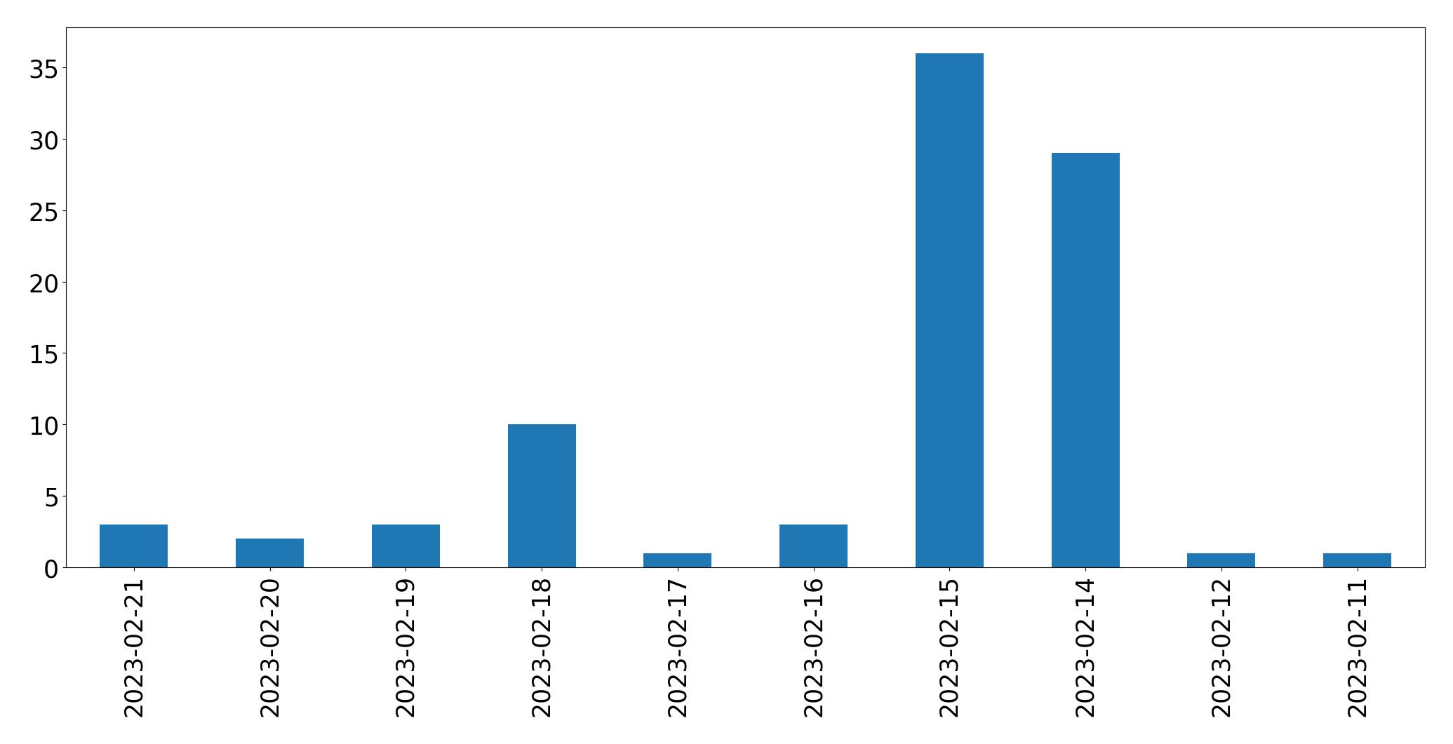Gráfico de tweets por dia