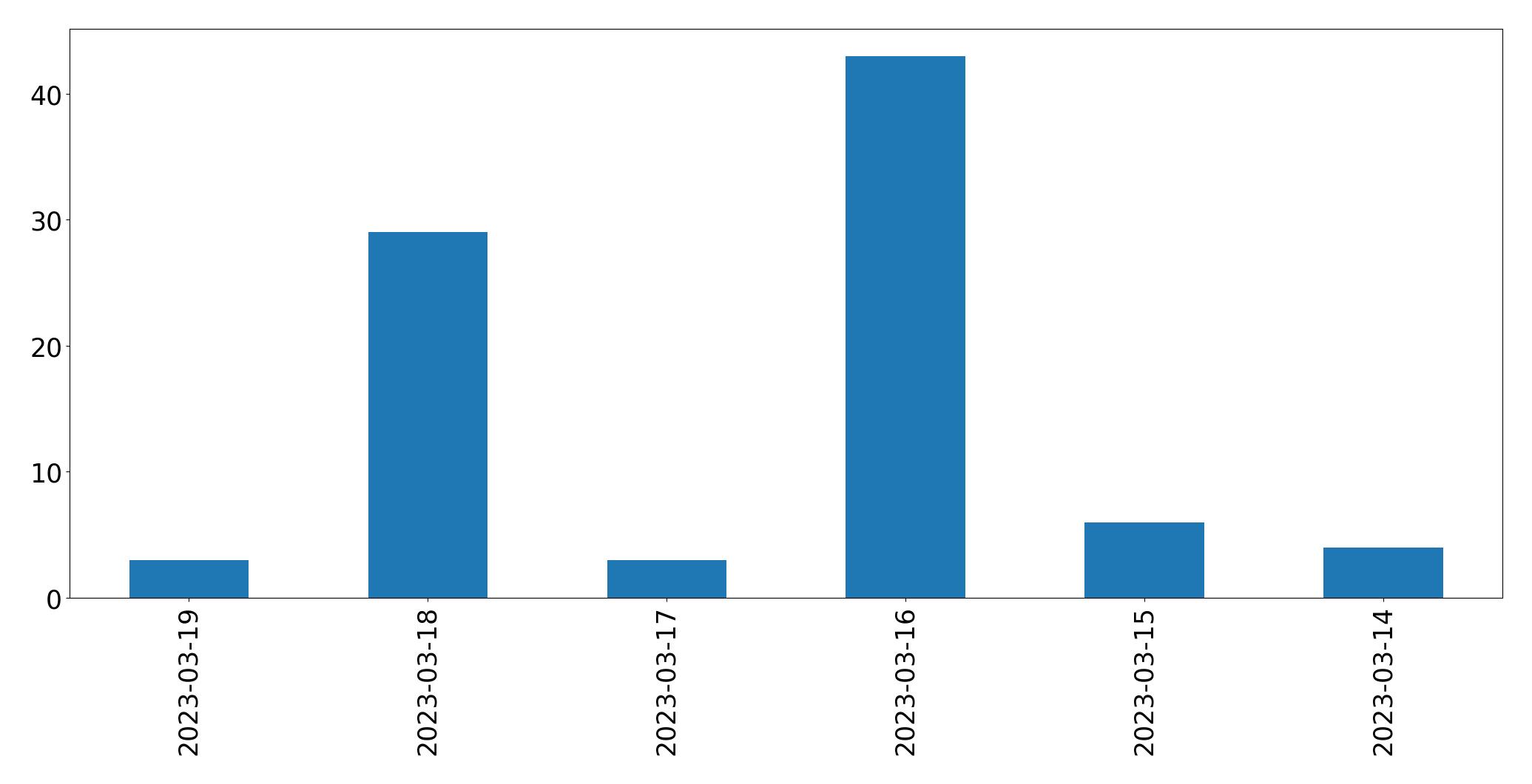 Tweets per day chart