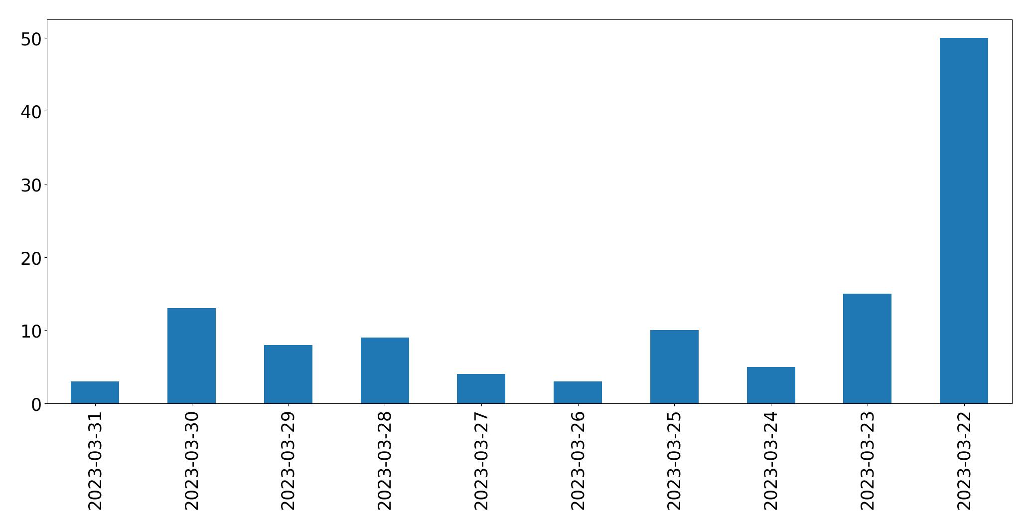 Gráfico de tweets por dia