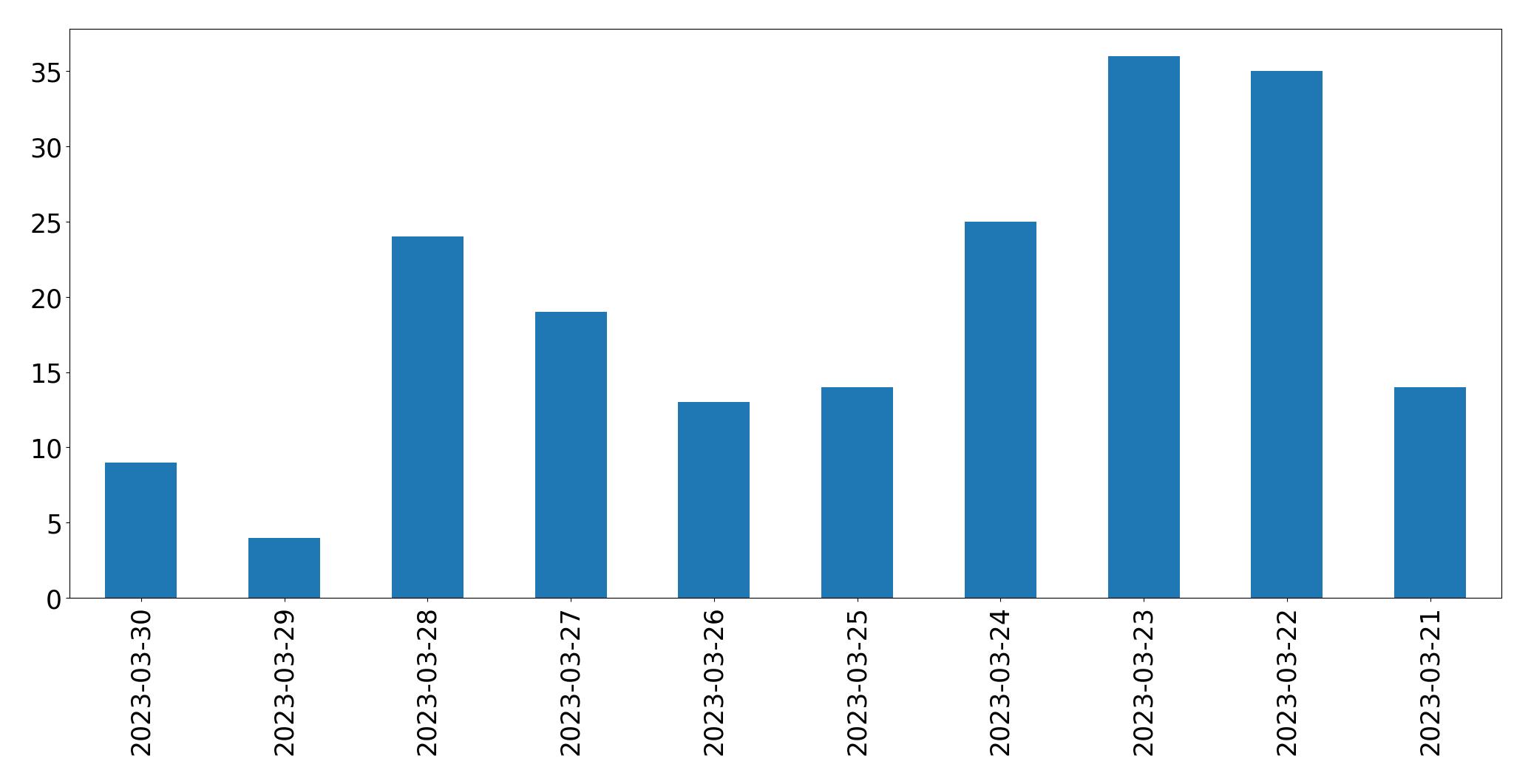Gráfico de tweets por dia