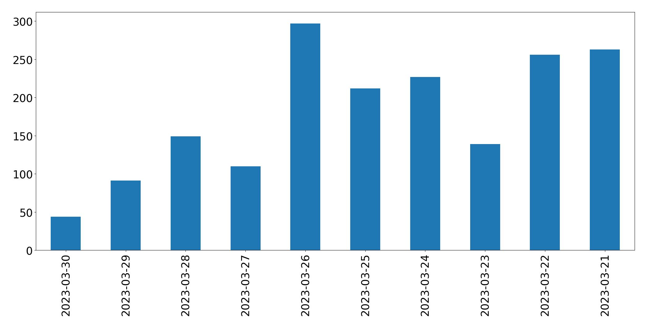Gráfico de tweets por dia