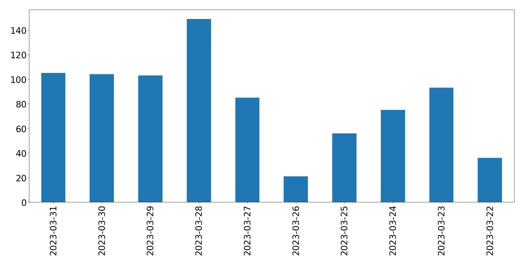 Gráfico de tweets por dia