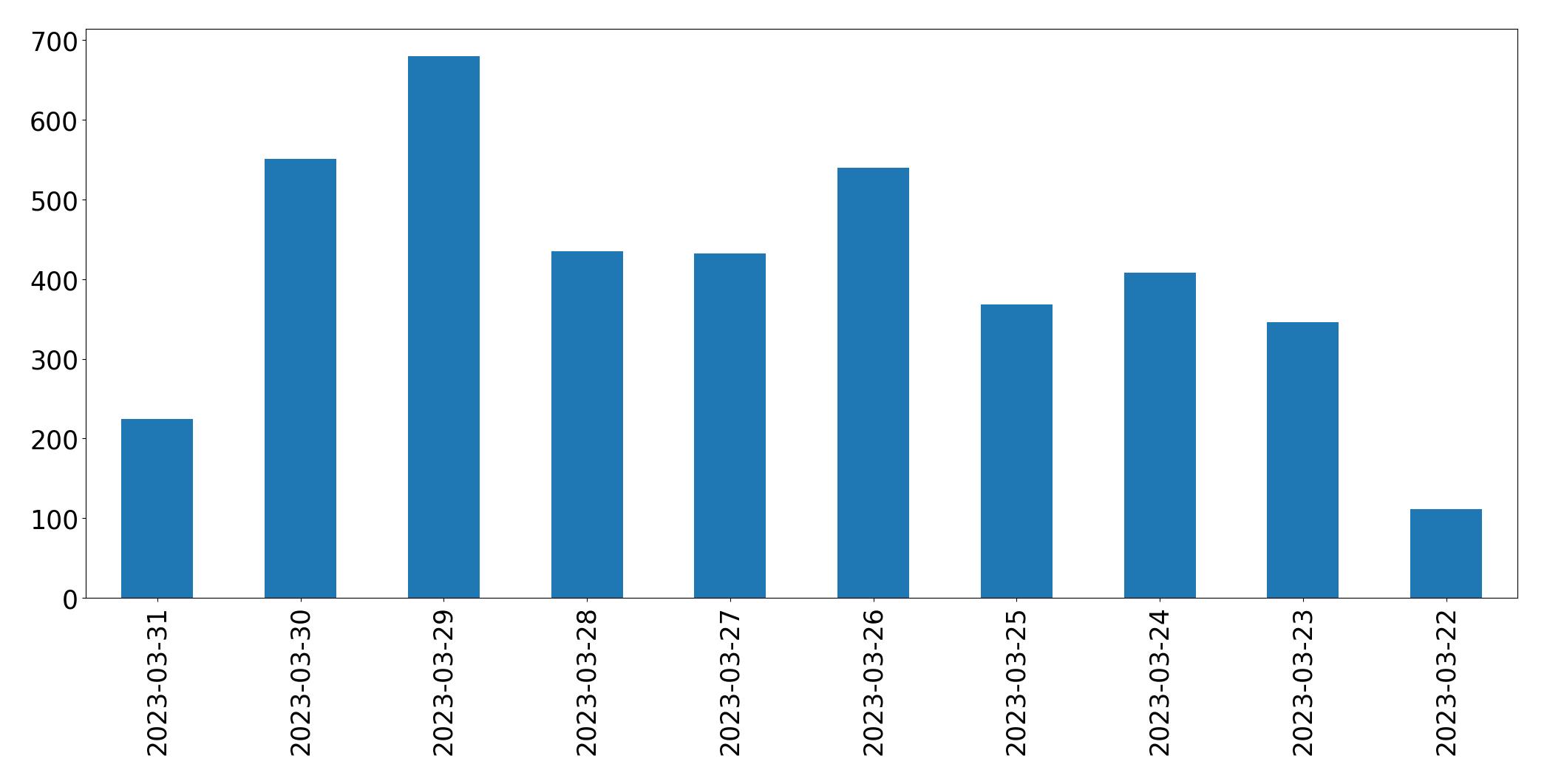 Gunluk tweet grafigi