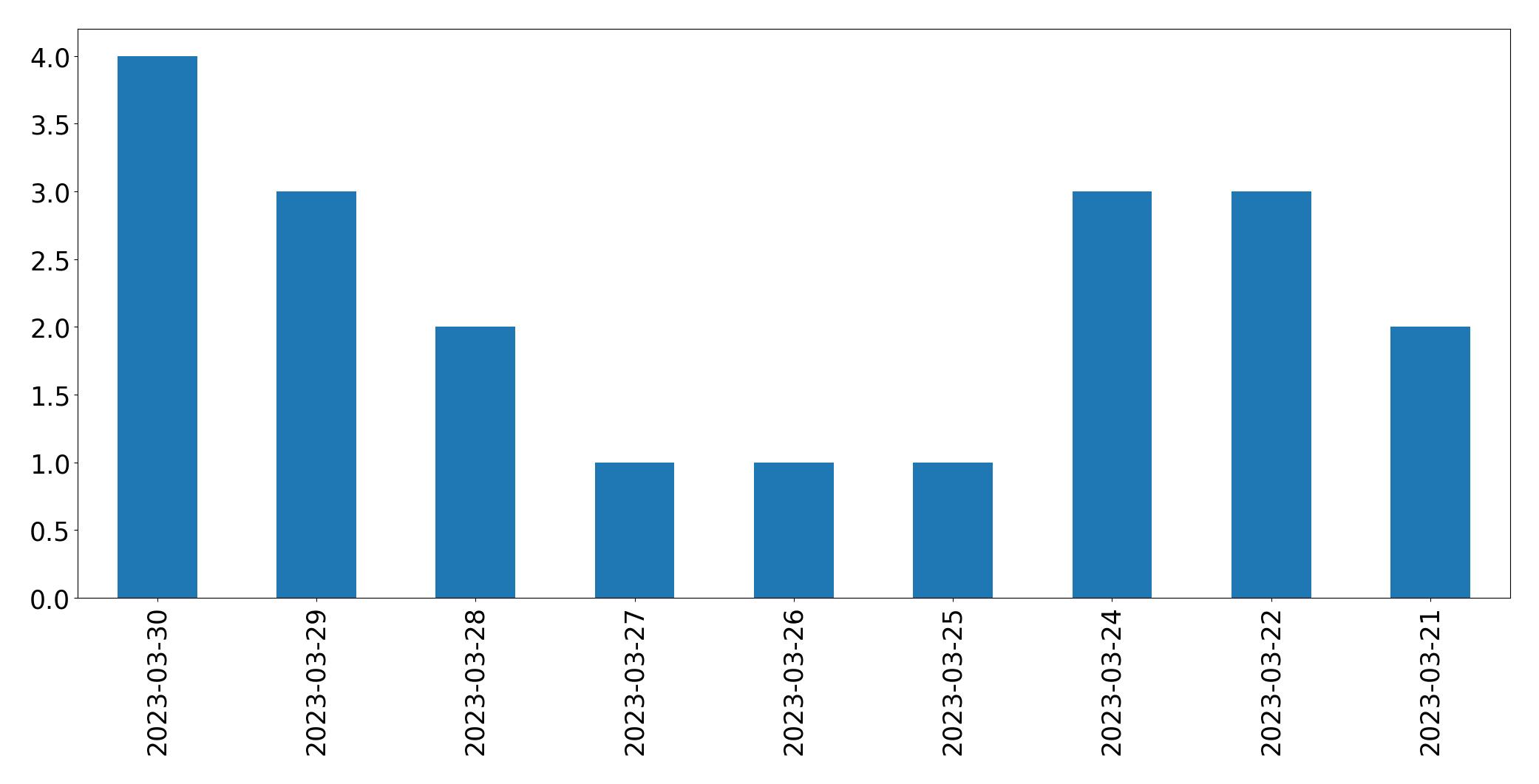 Tweets per day chart