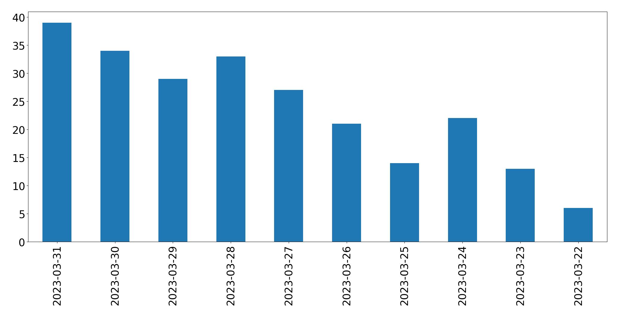 Grafik tweet per hari