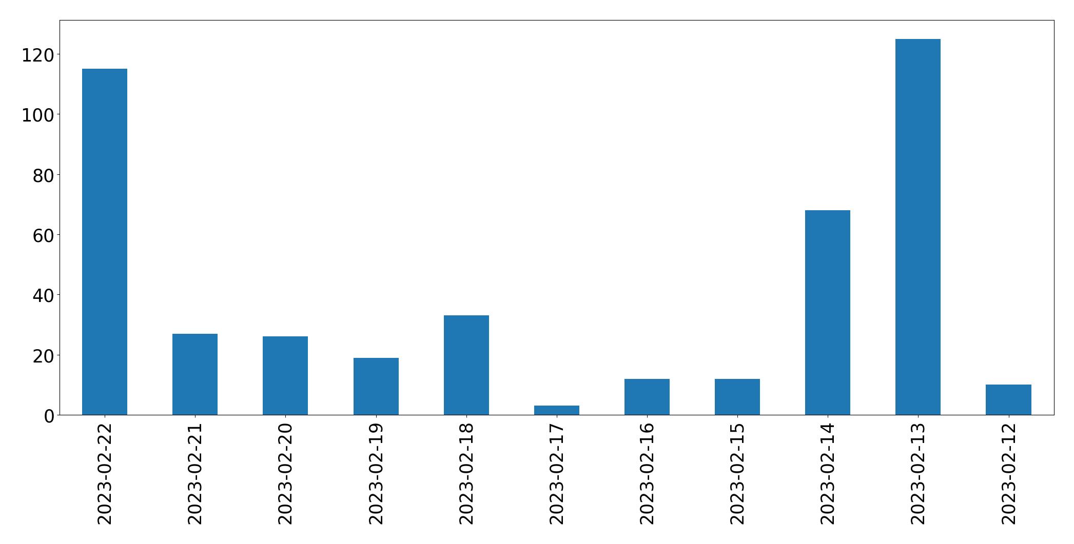 Gráfico de tweets por dia