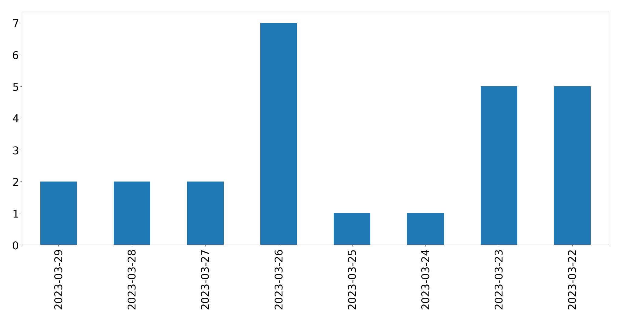 Tweets per day chart