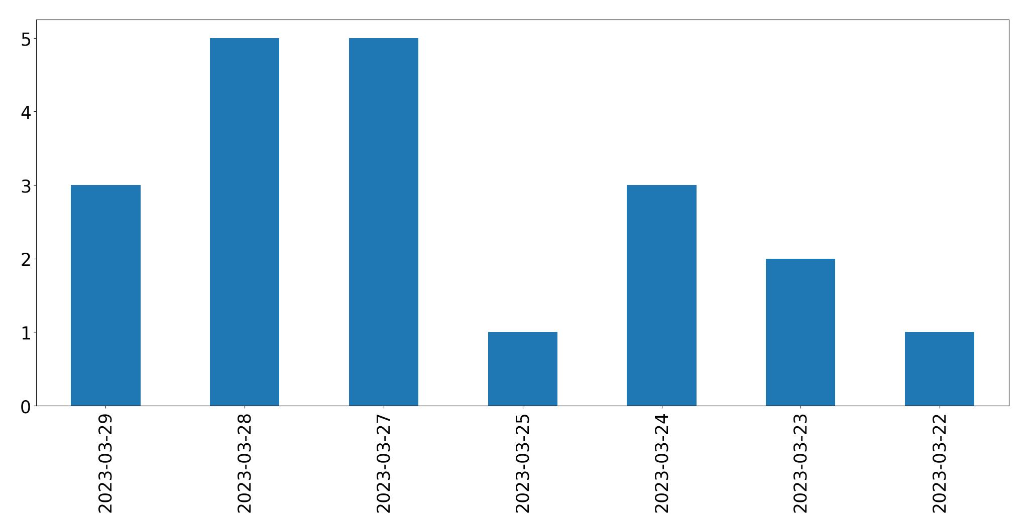 Gunluk tweet grafigi