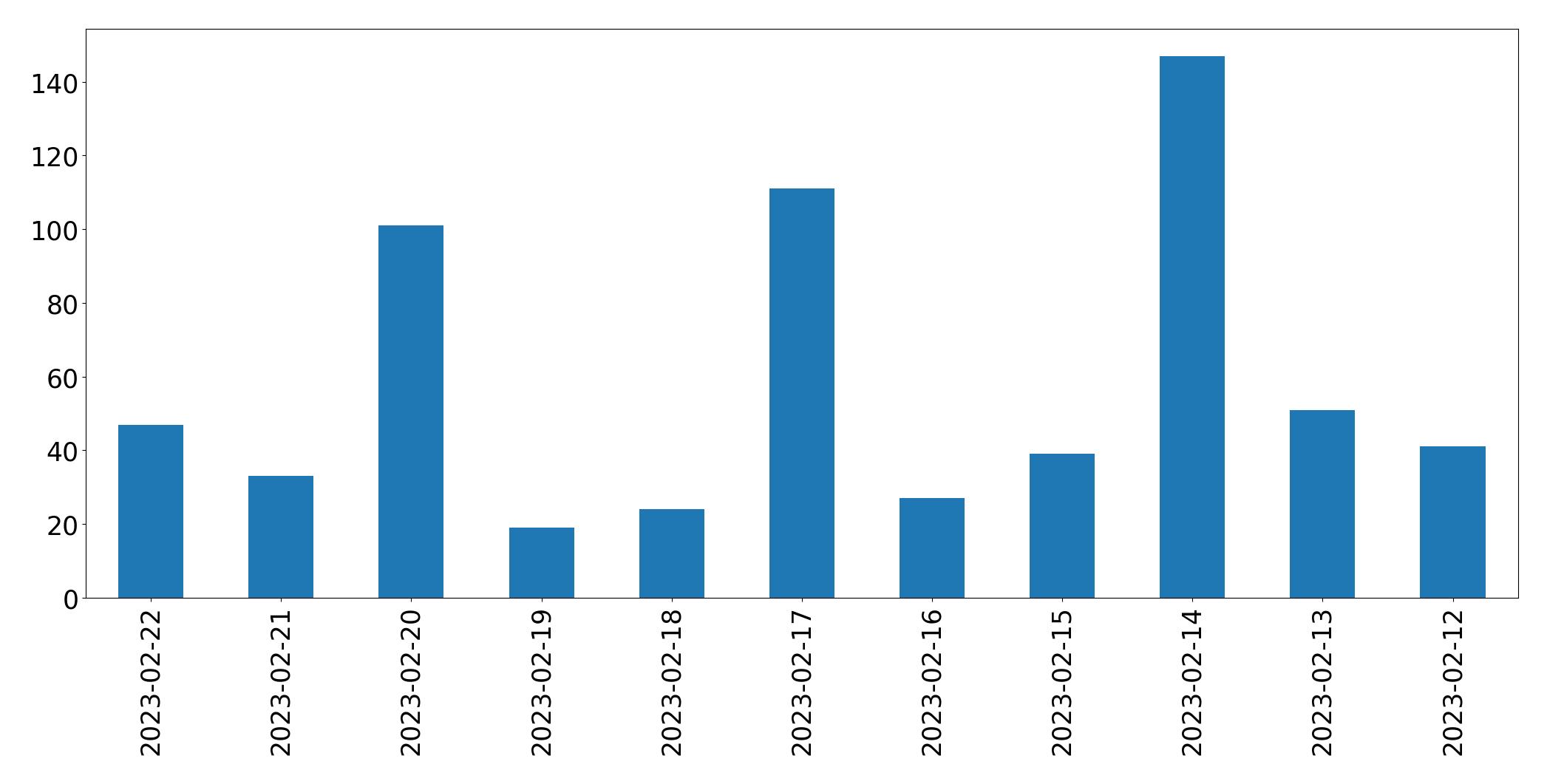 Gráfico de tweets por dia
