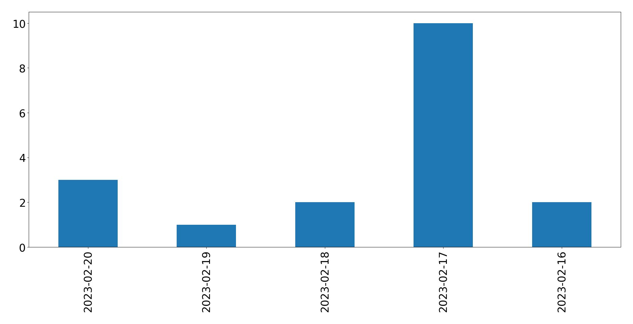 Tweets per day chart