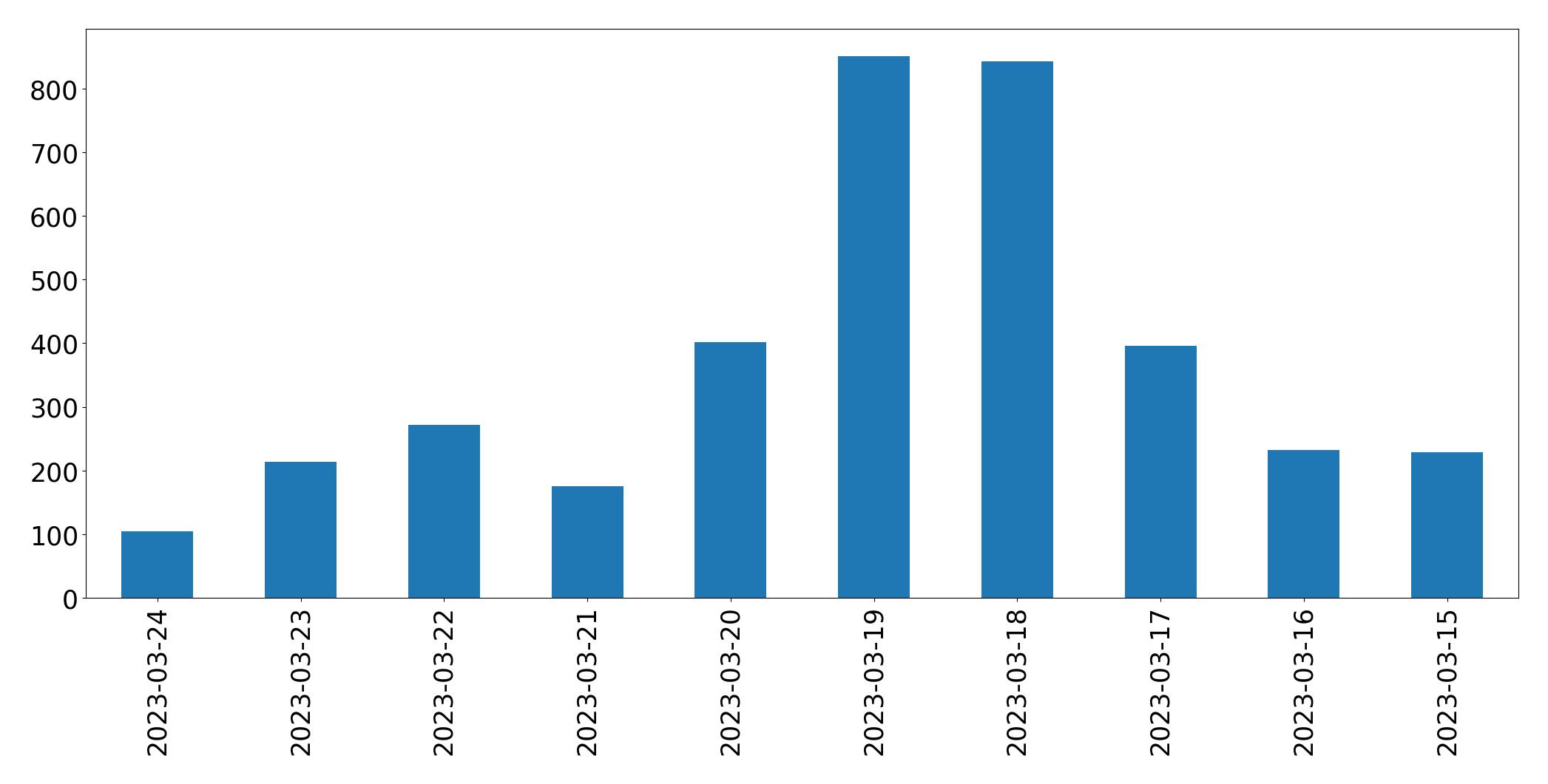 Tweets per day chart