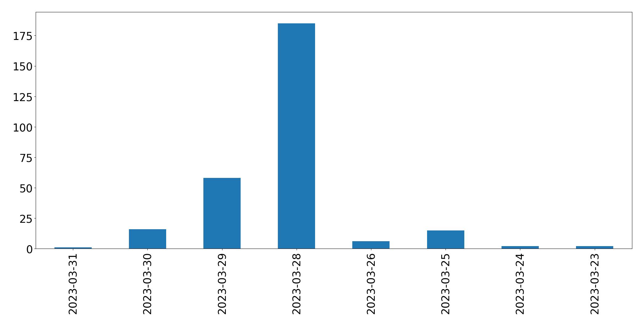 Tweets per day chart