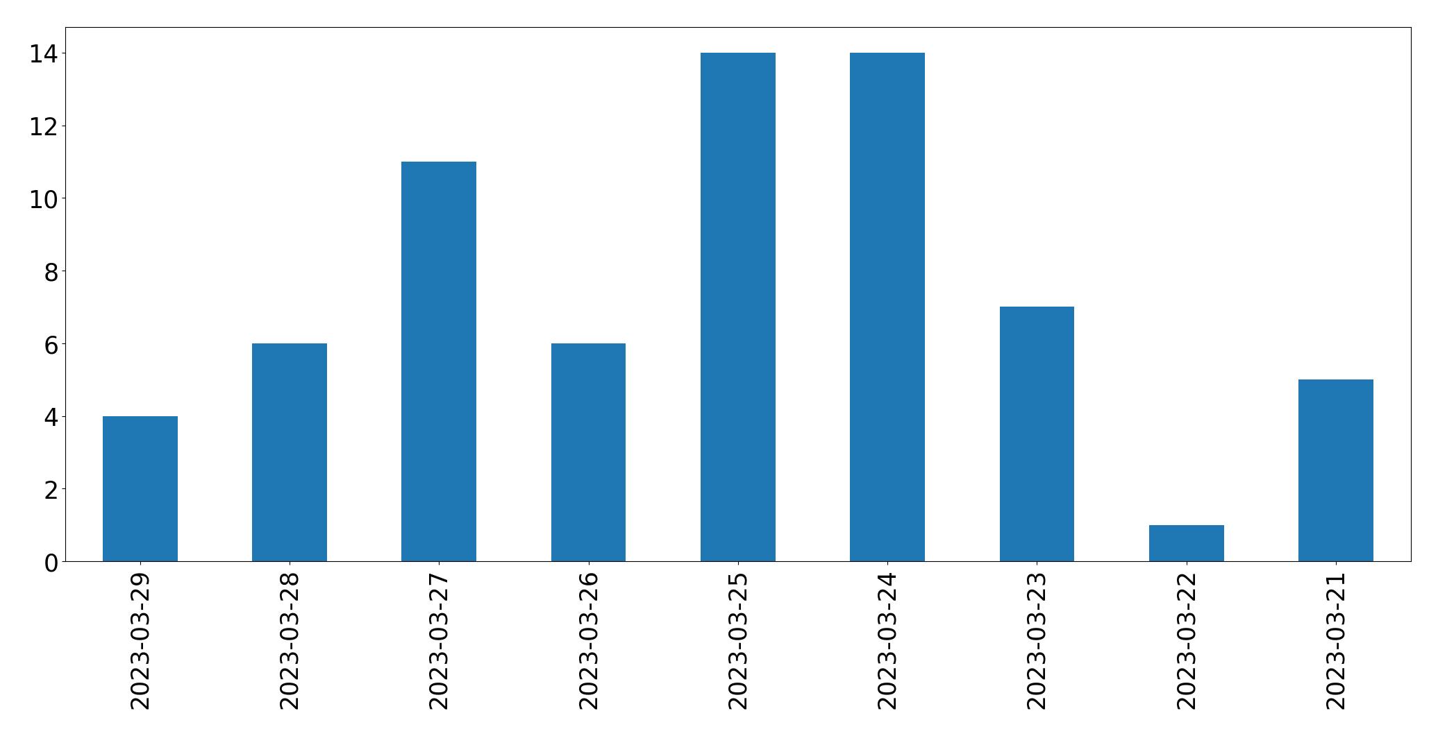 Gráfico de tweets por dia