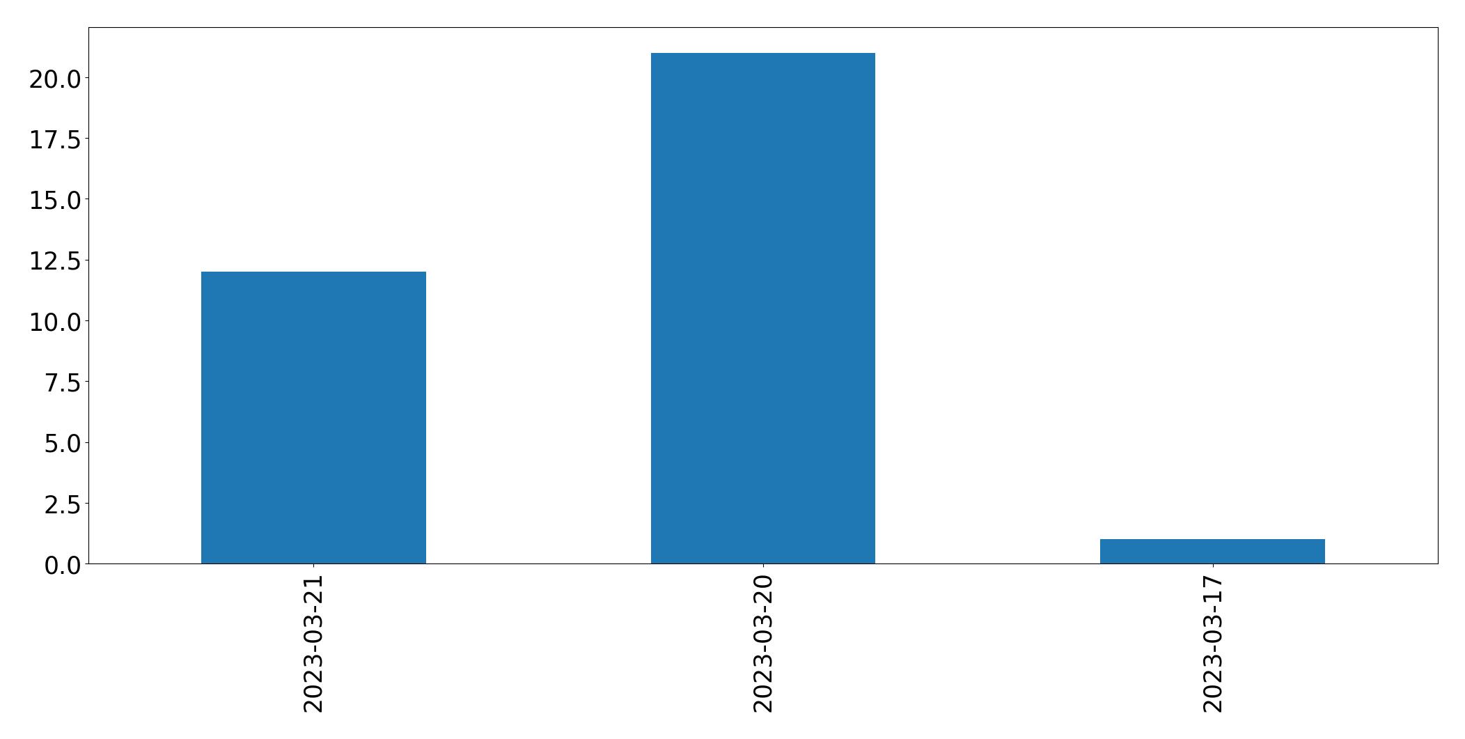 Tweets per day chart