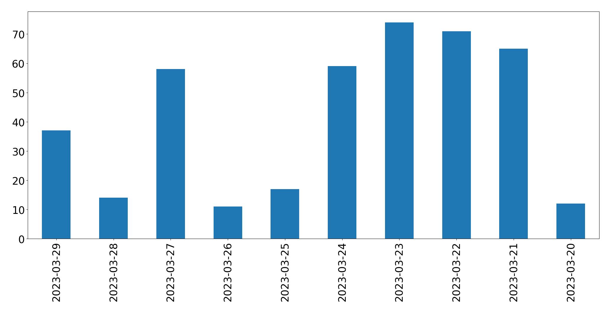 Gráfico de tweets por dia