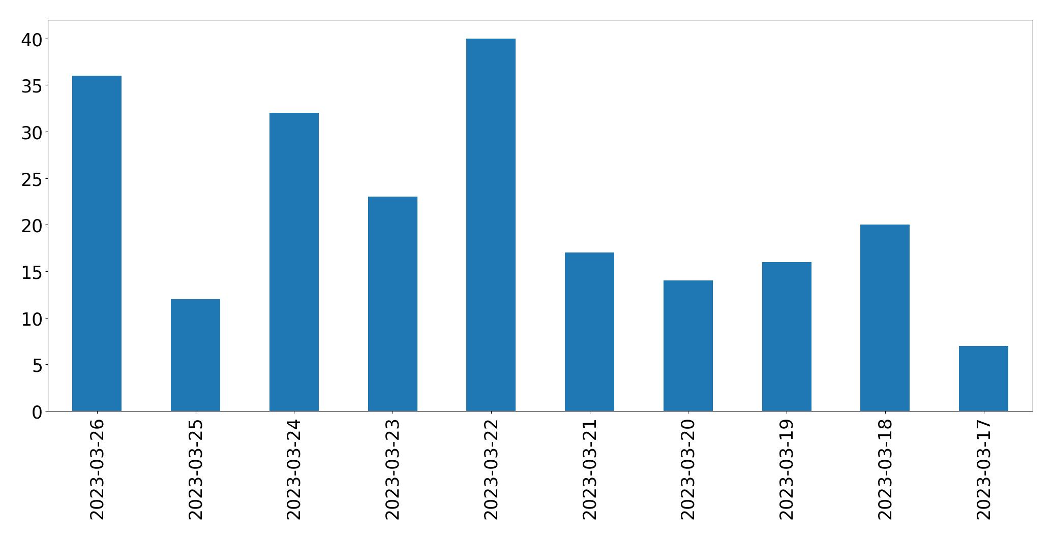 Gráfico de tweets por dia