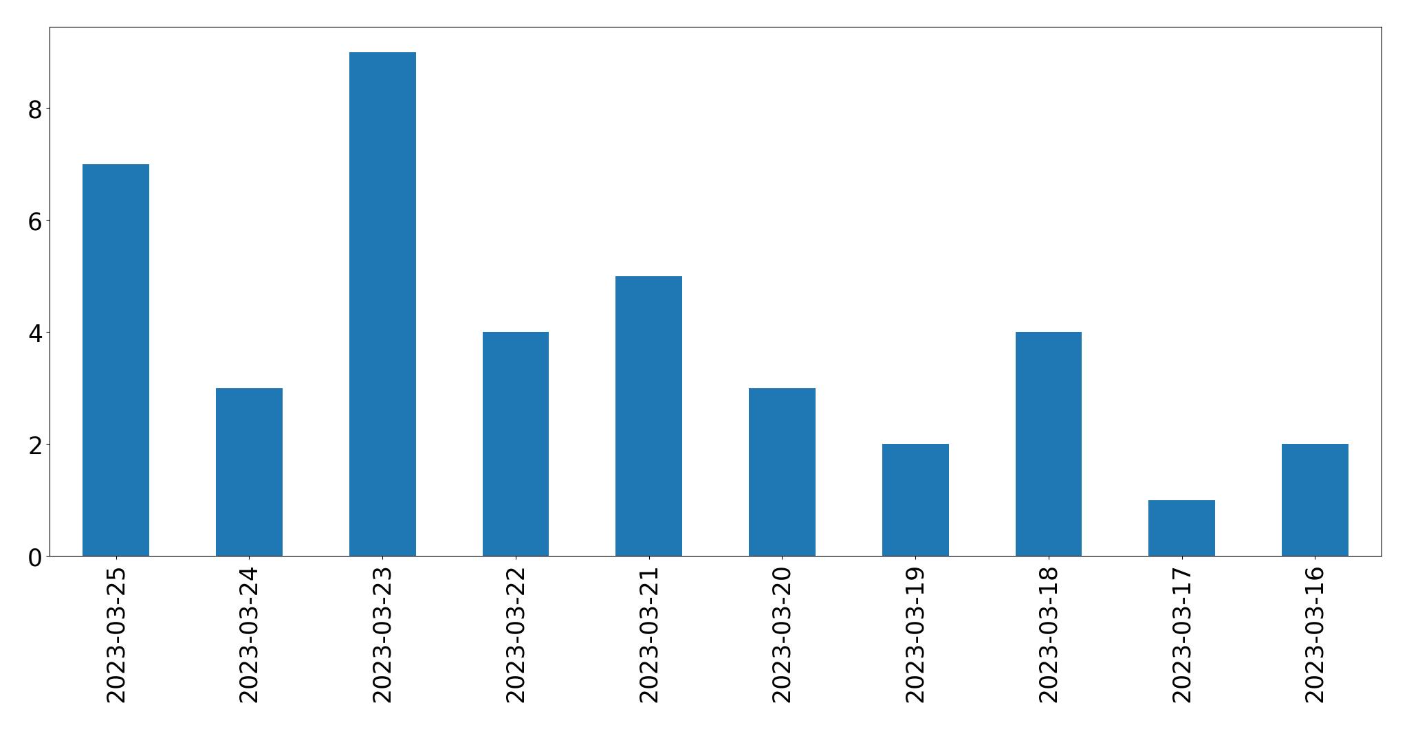 Gráfico de tweets por dia