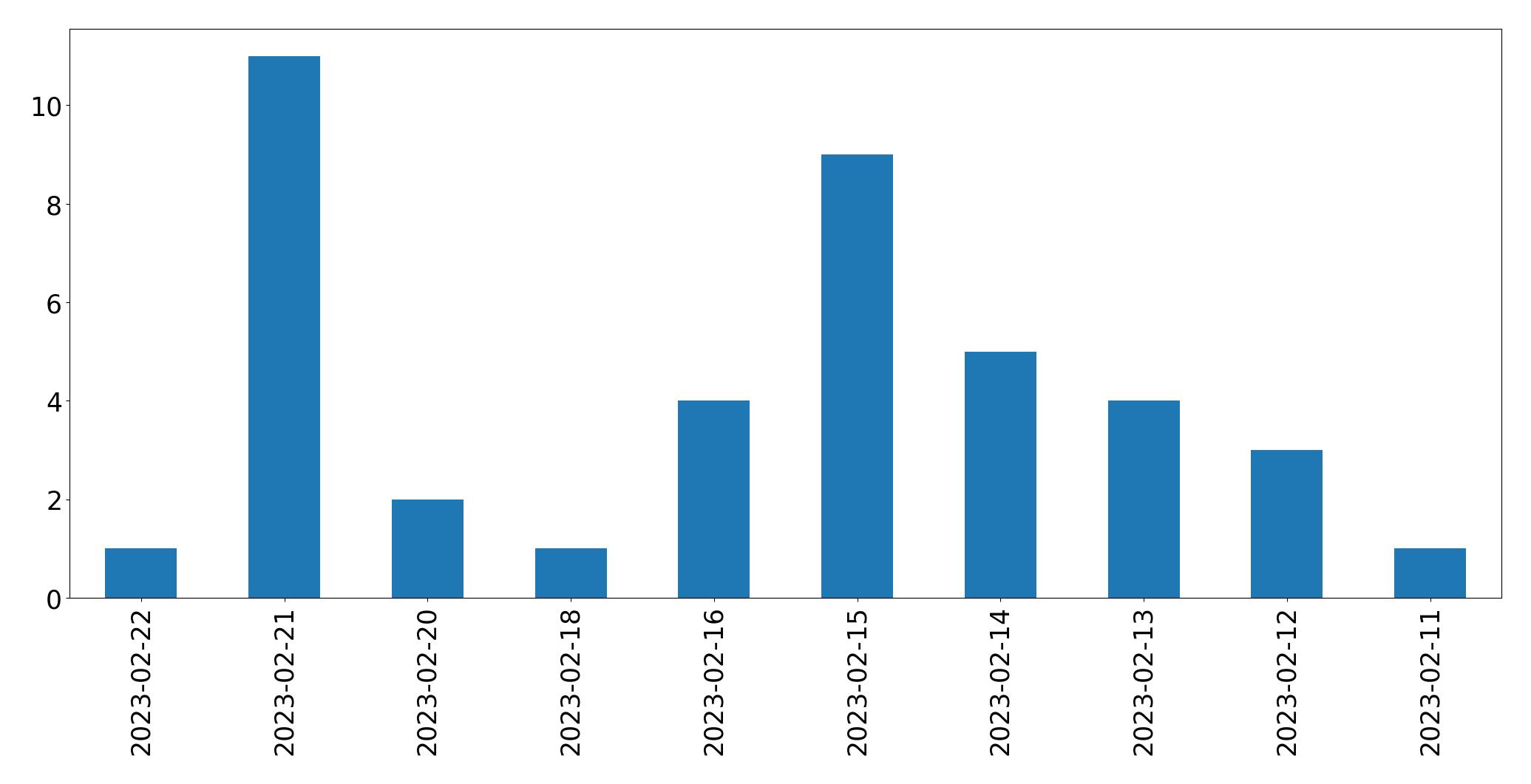 Gráfico de tweets por dia