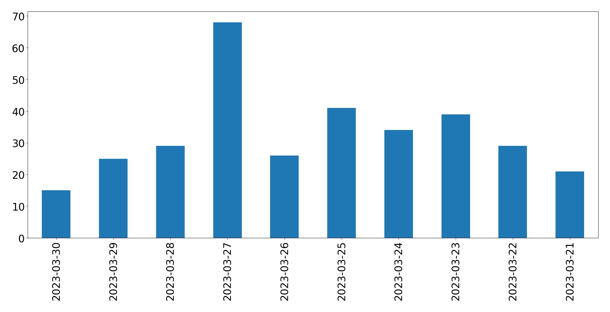 Tweets per day chart