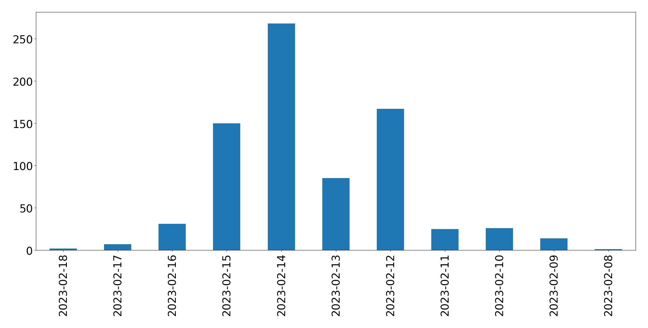 日別ツイート数チャート