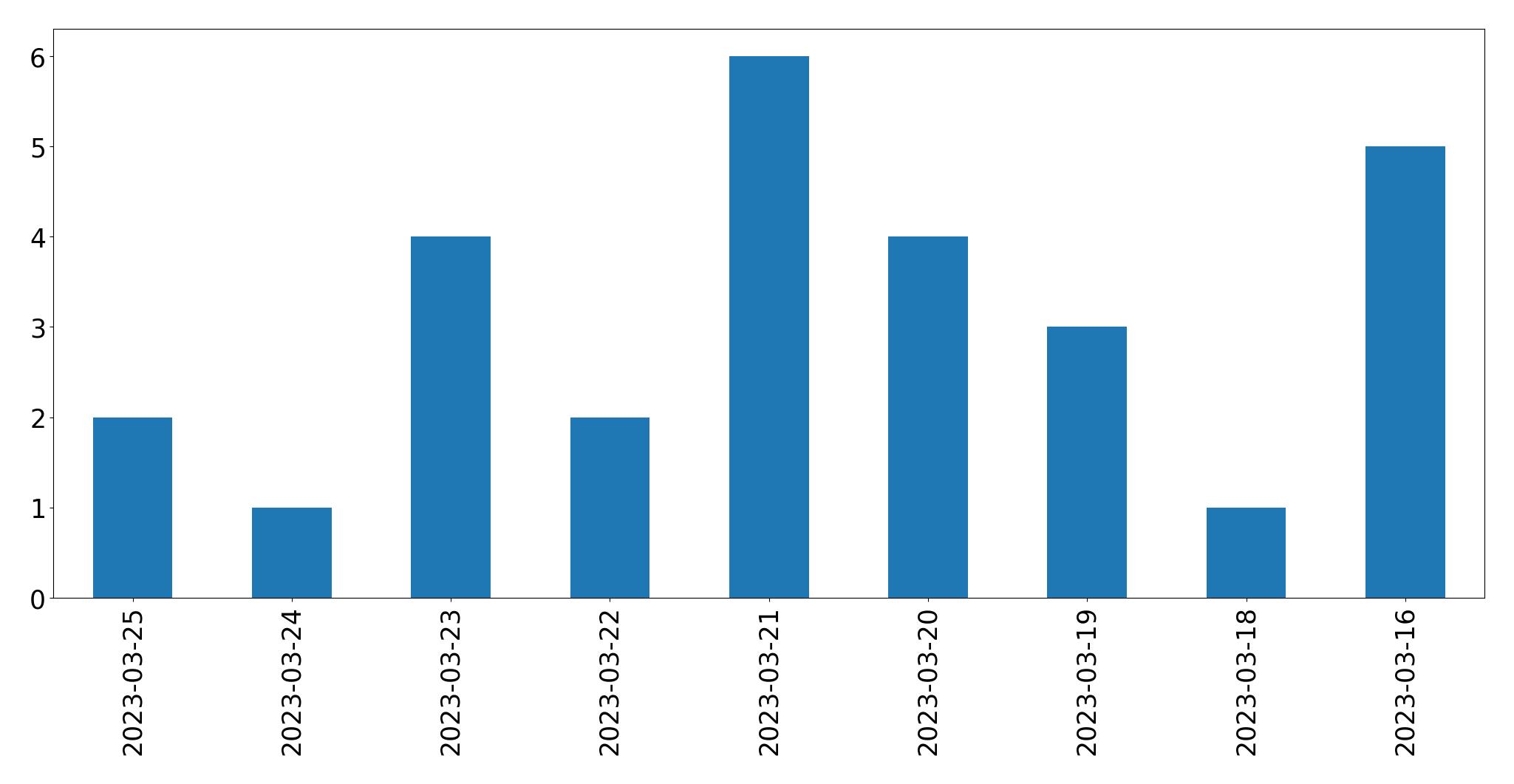 Gráfico de tweets por dia