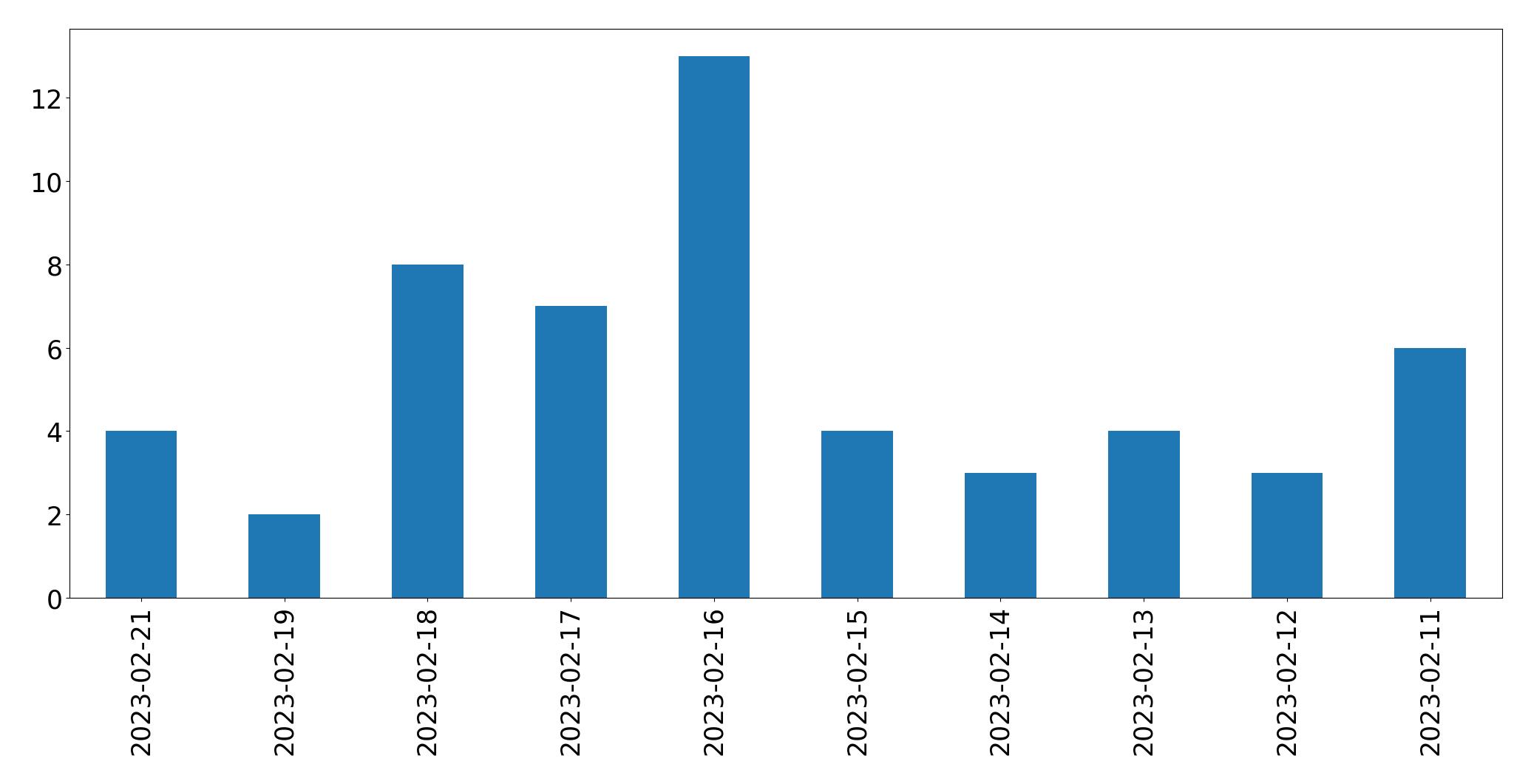 Gráfico de tweets por dia