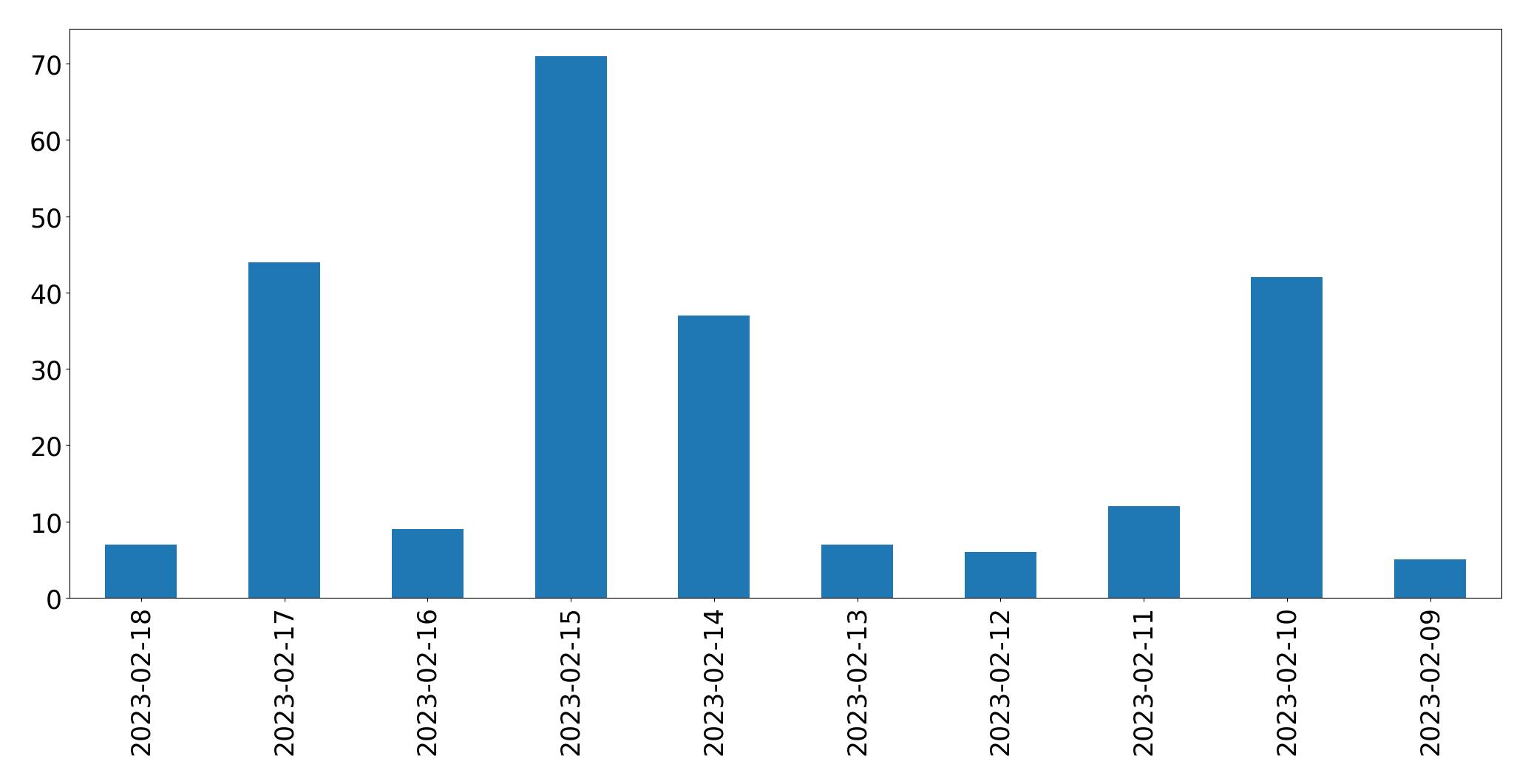 Gráfico de tweets por dia
