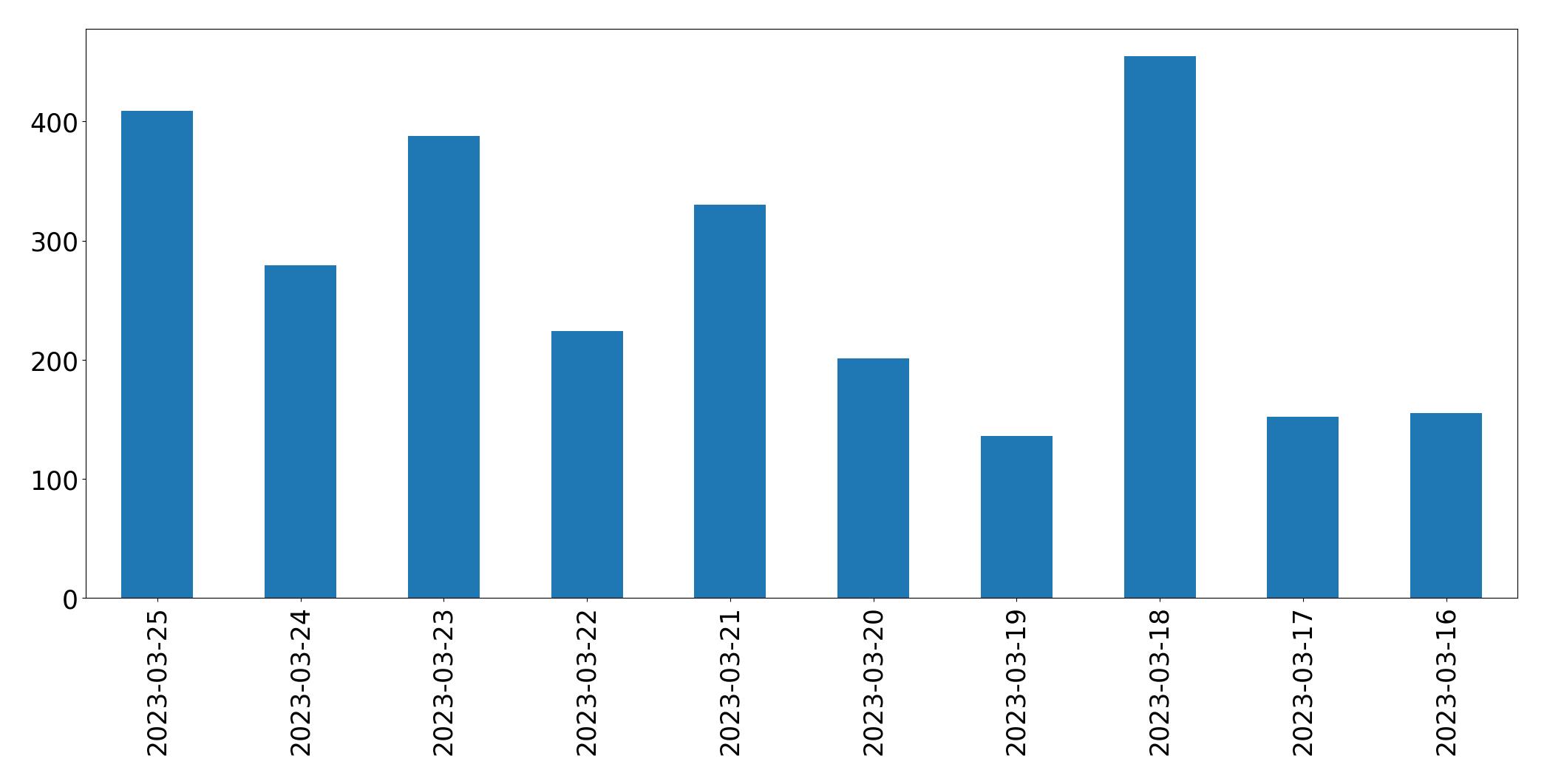 Gráfico de tweets por dia