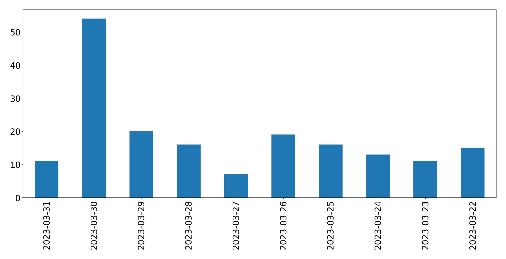 Gráfico de tweets por dia