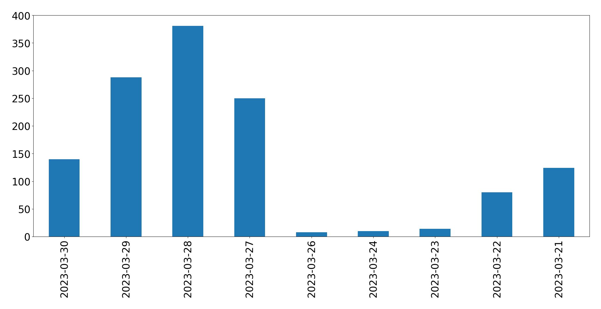 Gunluk tweet grafigi