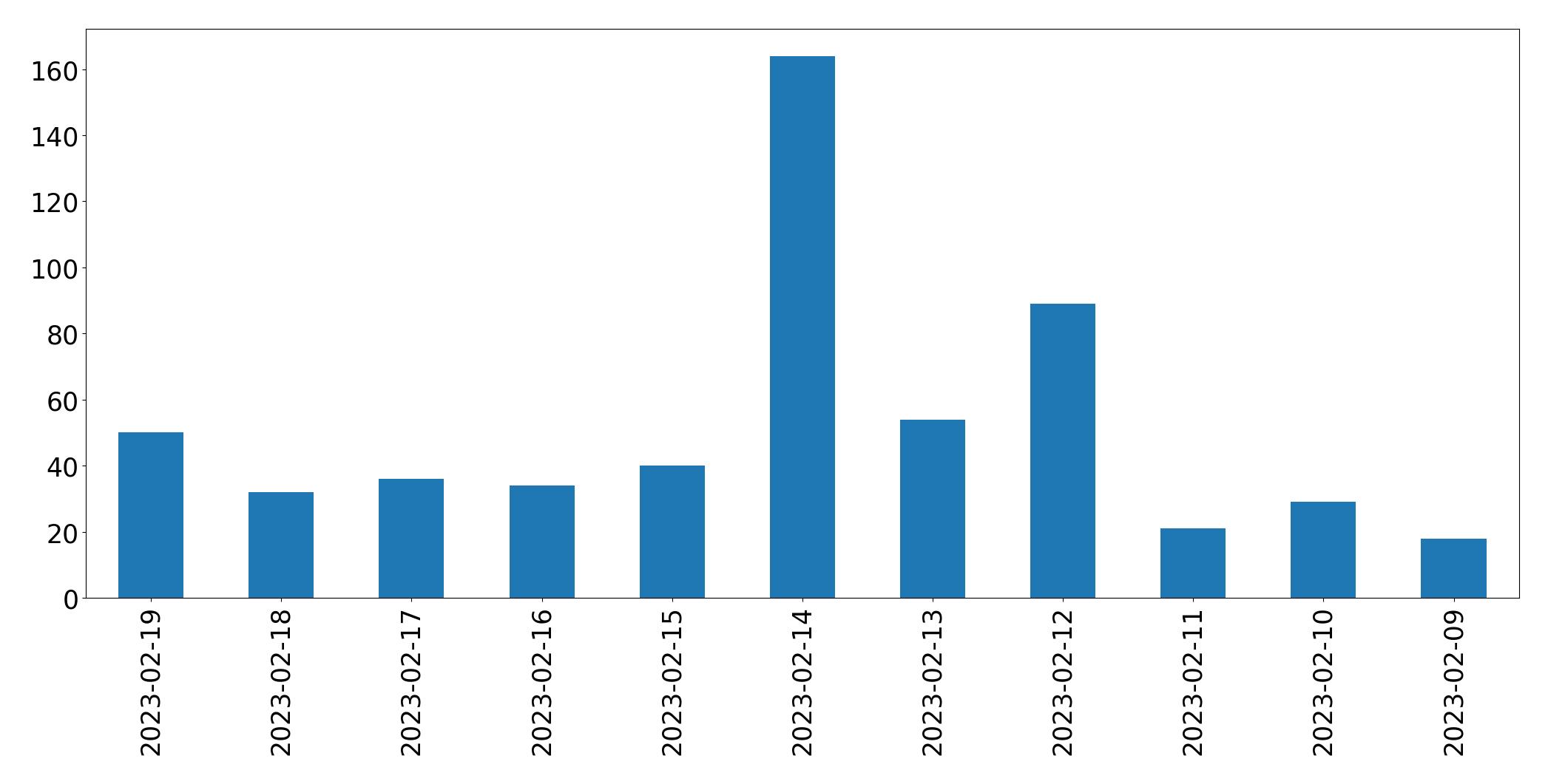 Gráfico de tweets por dia