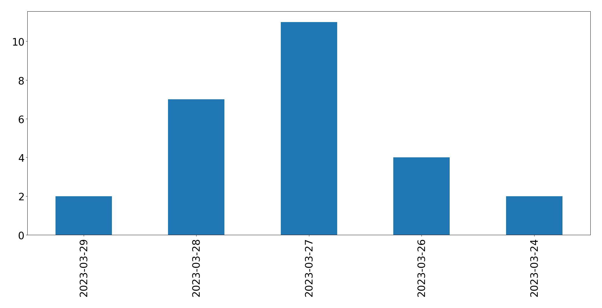 Gráfico de tweets por dia