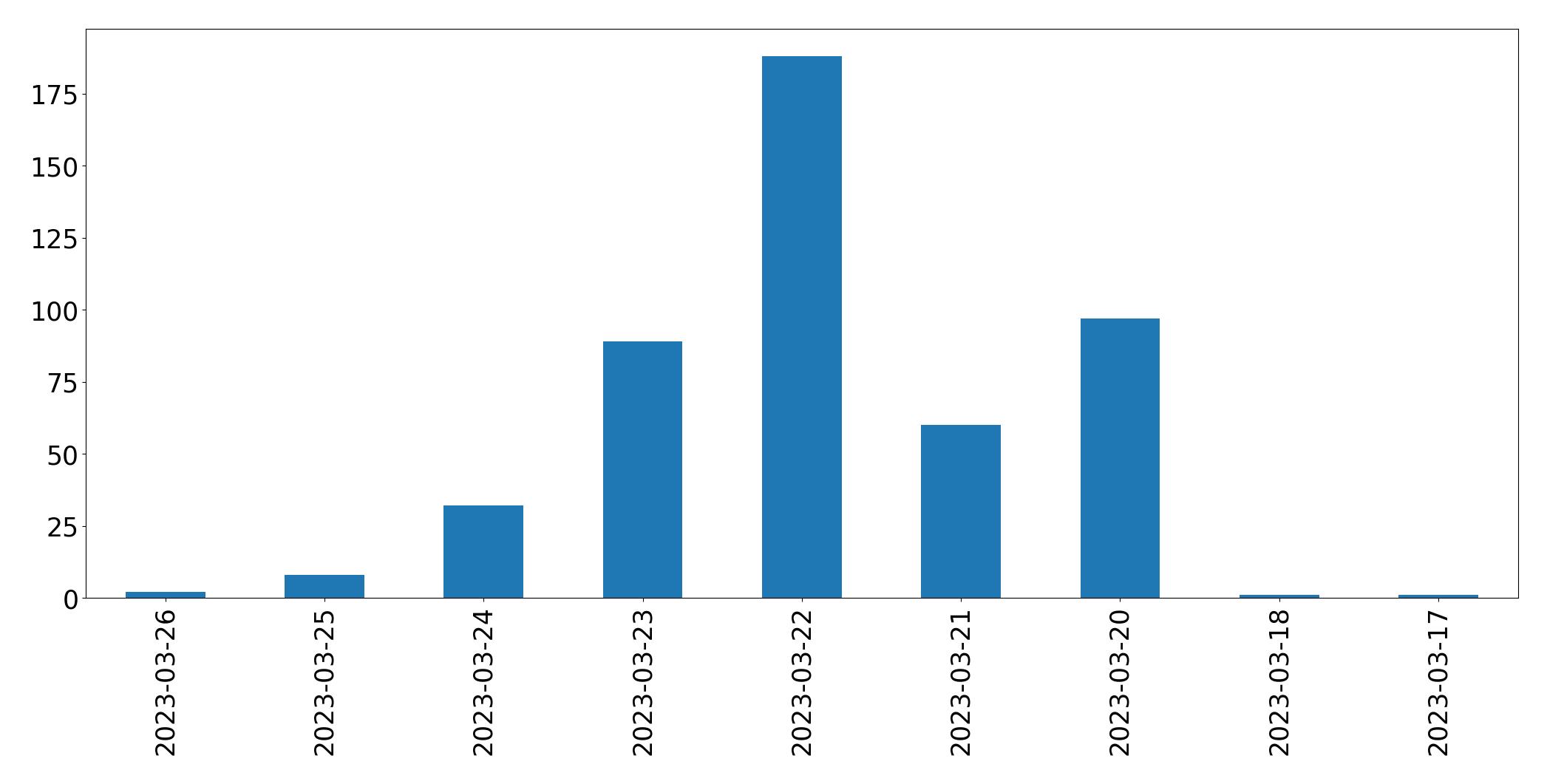 Tweets per day chart