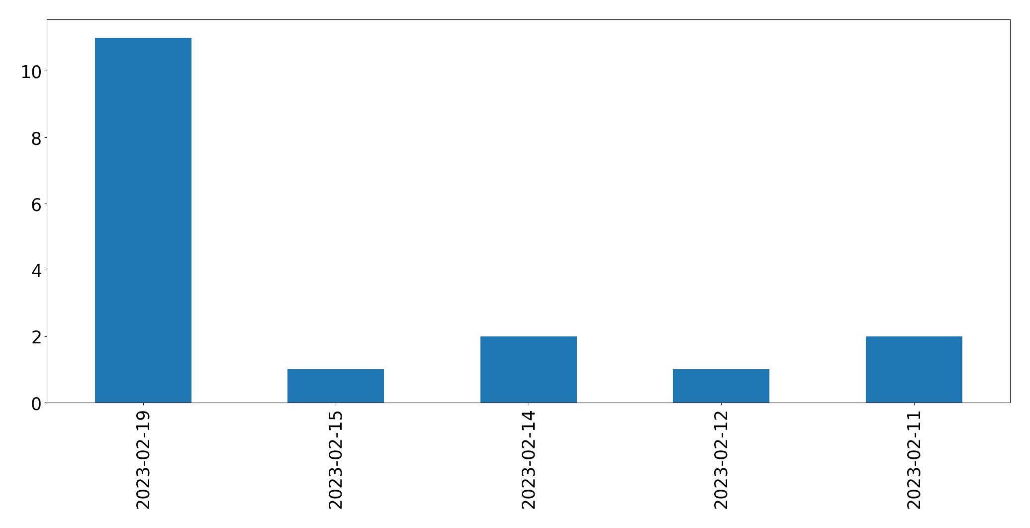 Grafik tweet per hari