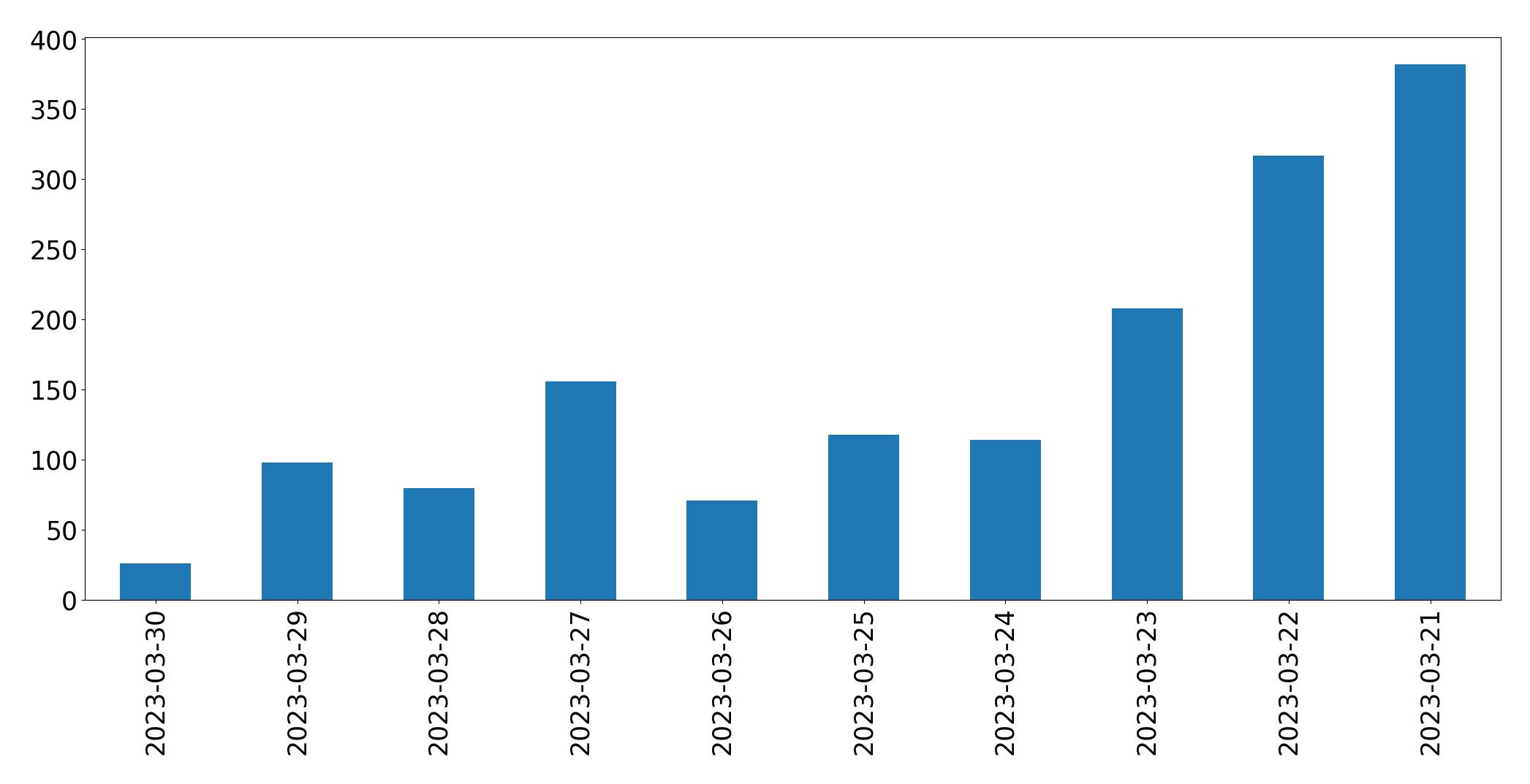 Gráfico de tweets por dia