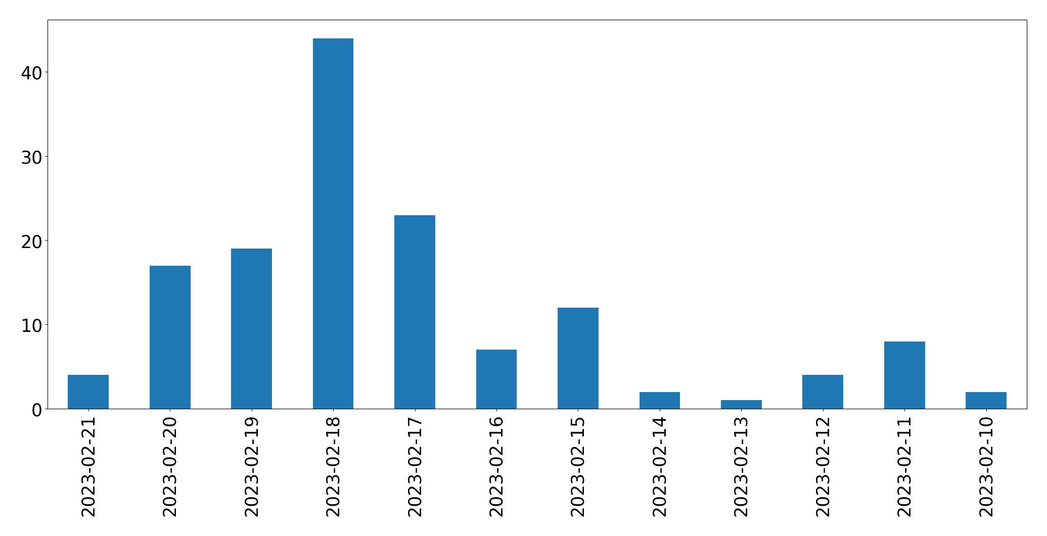 Gráfico de tweets por dia