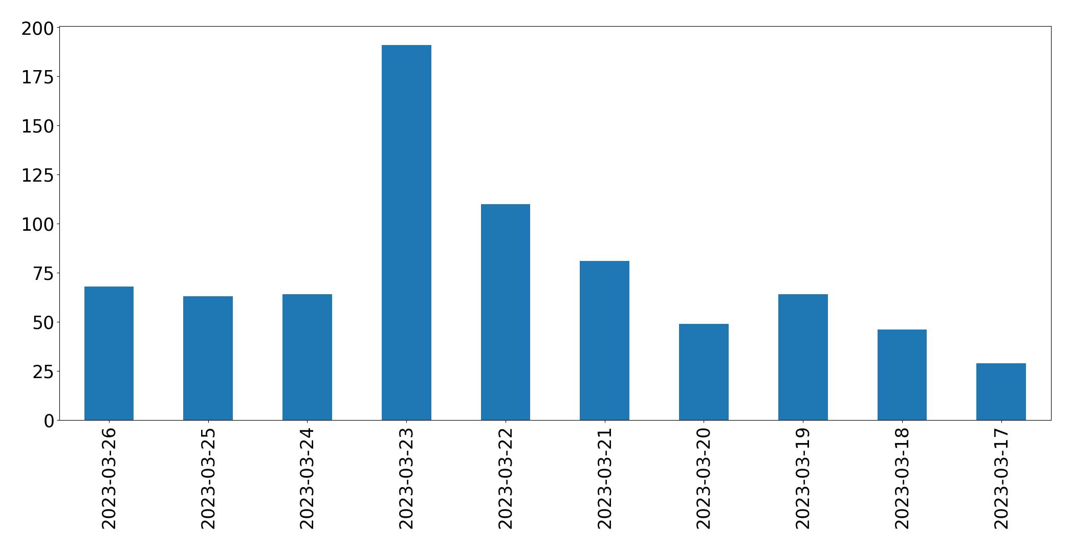 Gráfico de tweets por dia