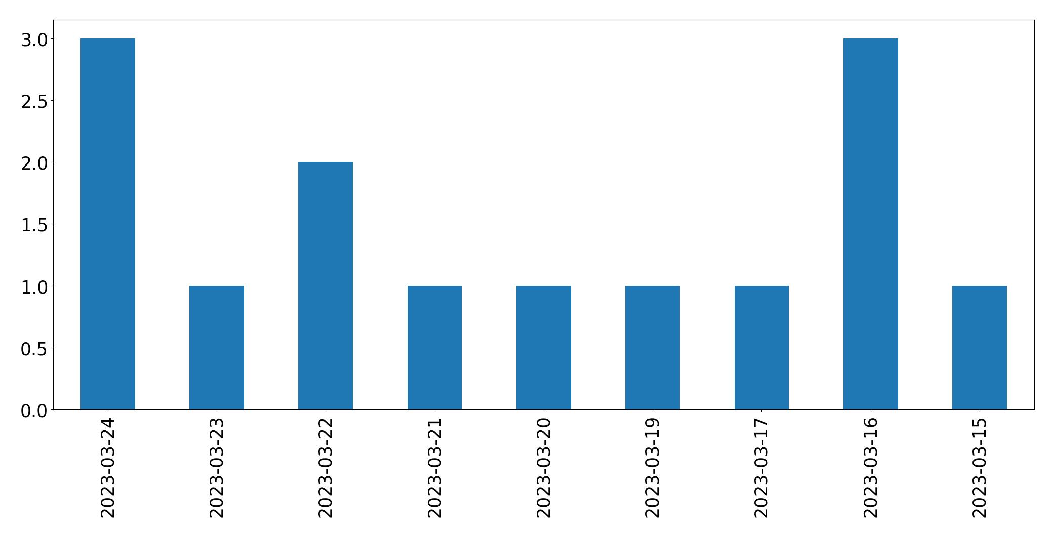 Gráfico de tweets por dia