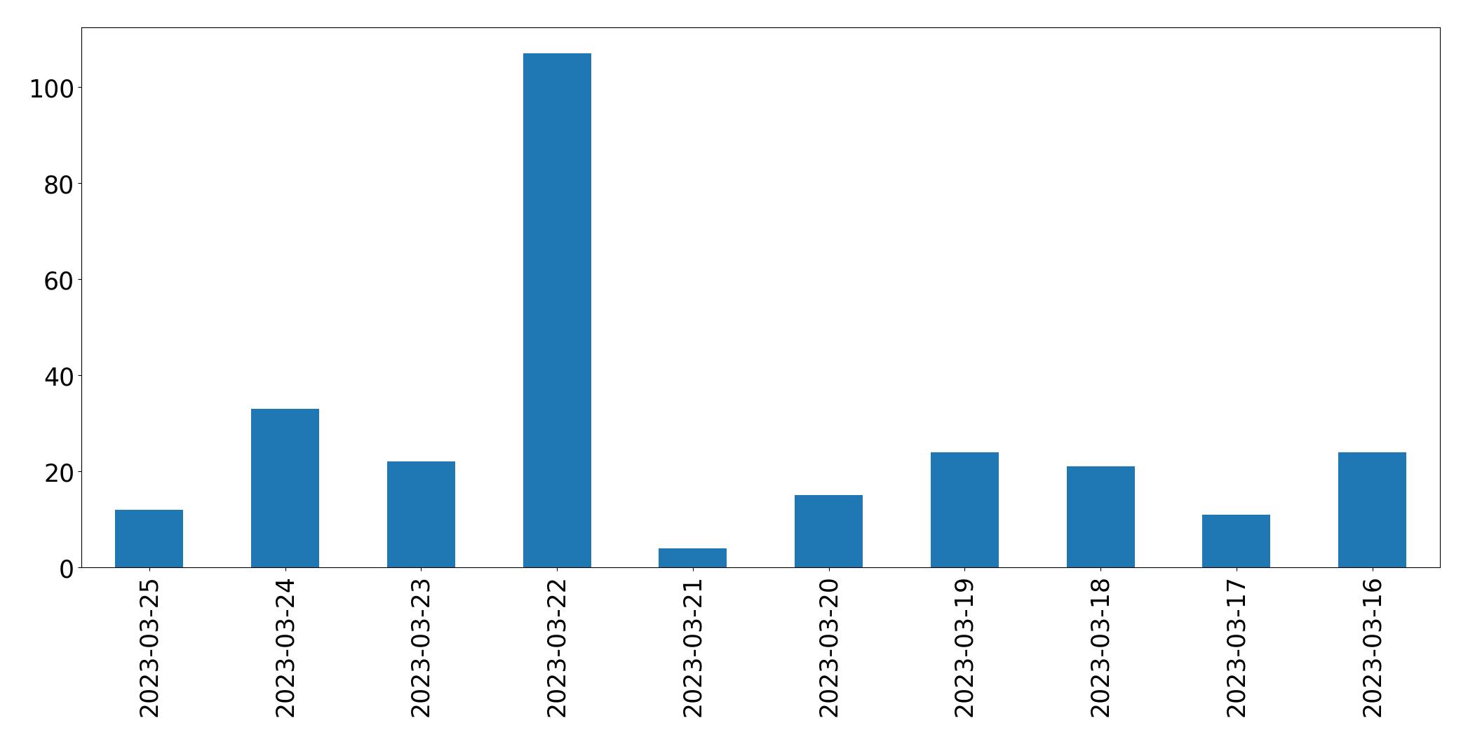 Gráfico de tweets por dia