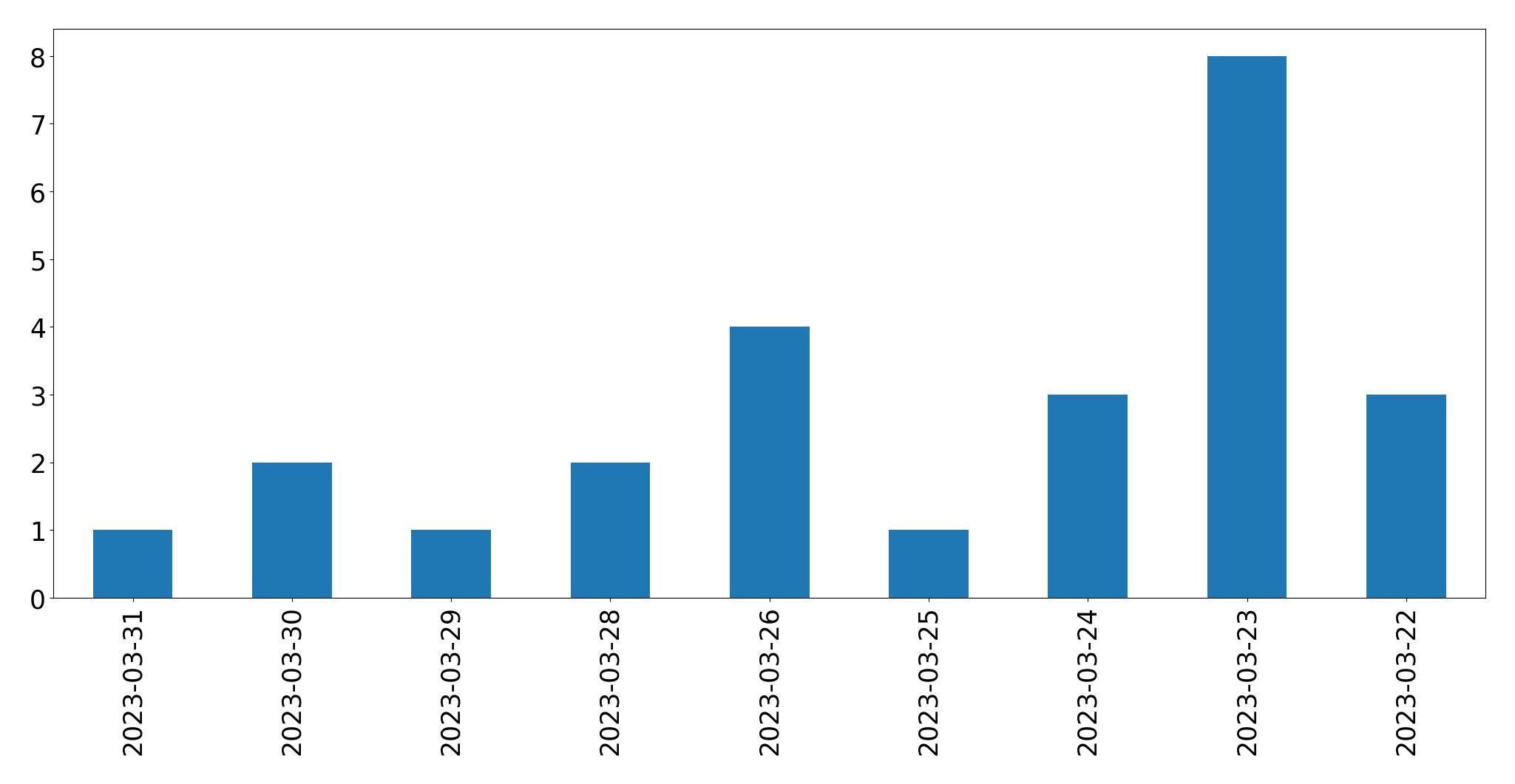 Gráfico de tweets por dia