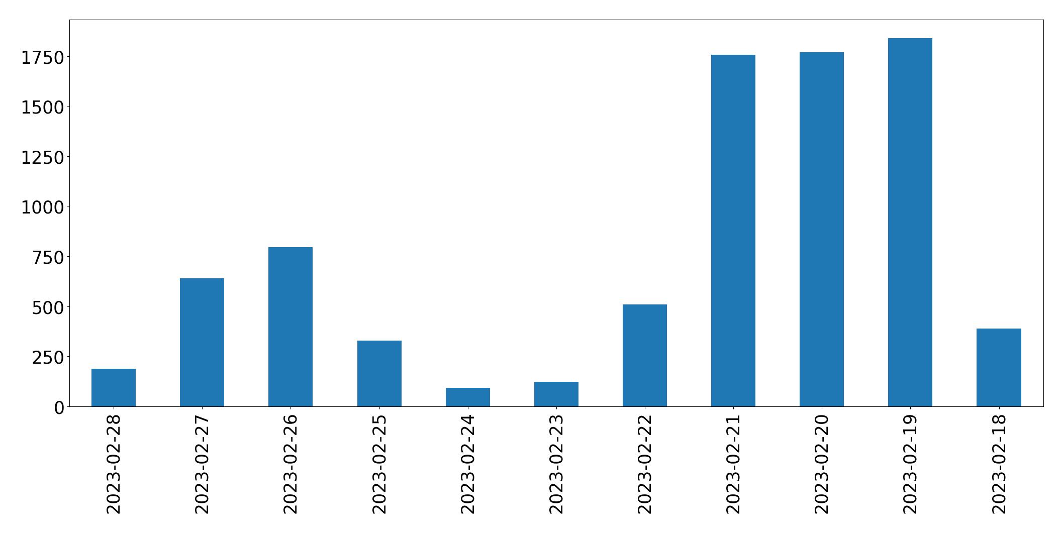 مخطط التغريدات اليومية