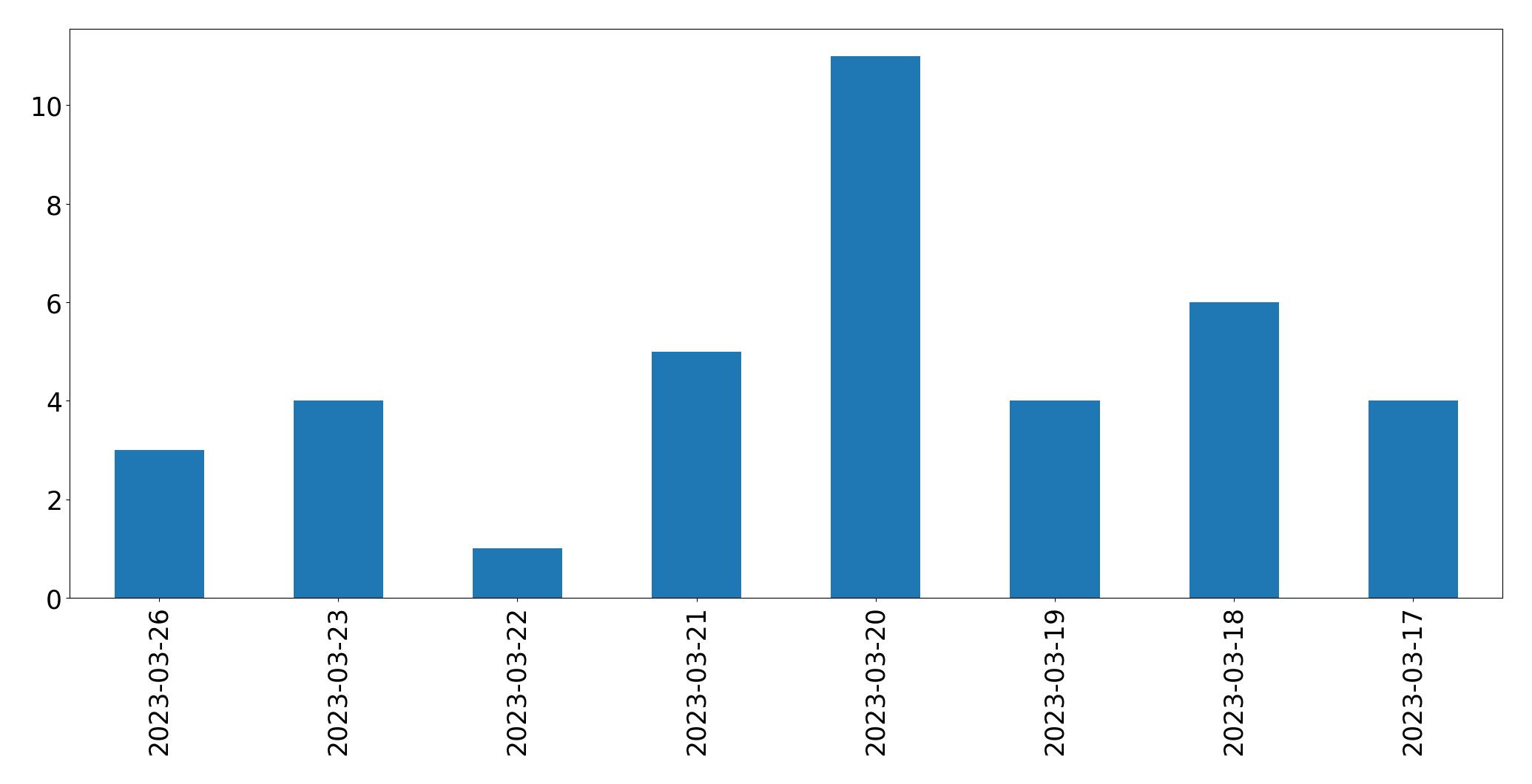 Gunluk tweet grafigi