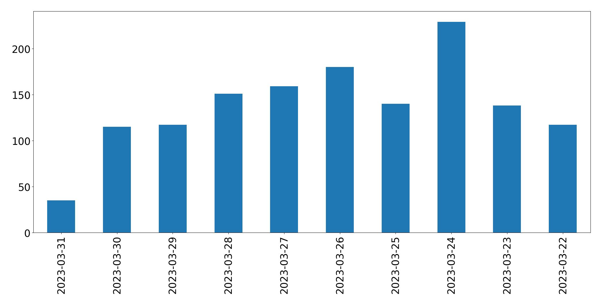 Gráfico de tweets por dia
