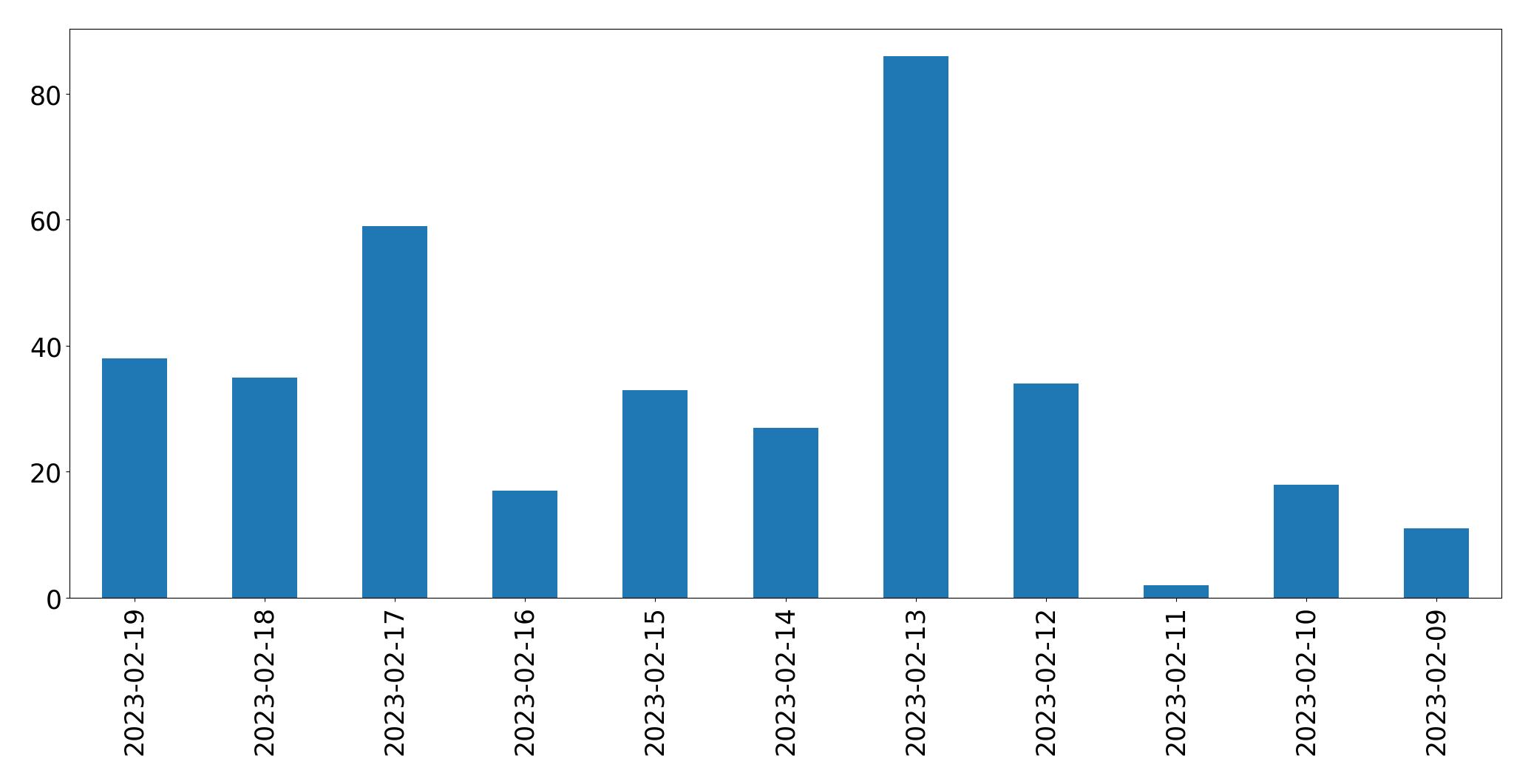 Gráfico de tweets por dia