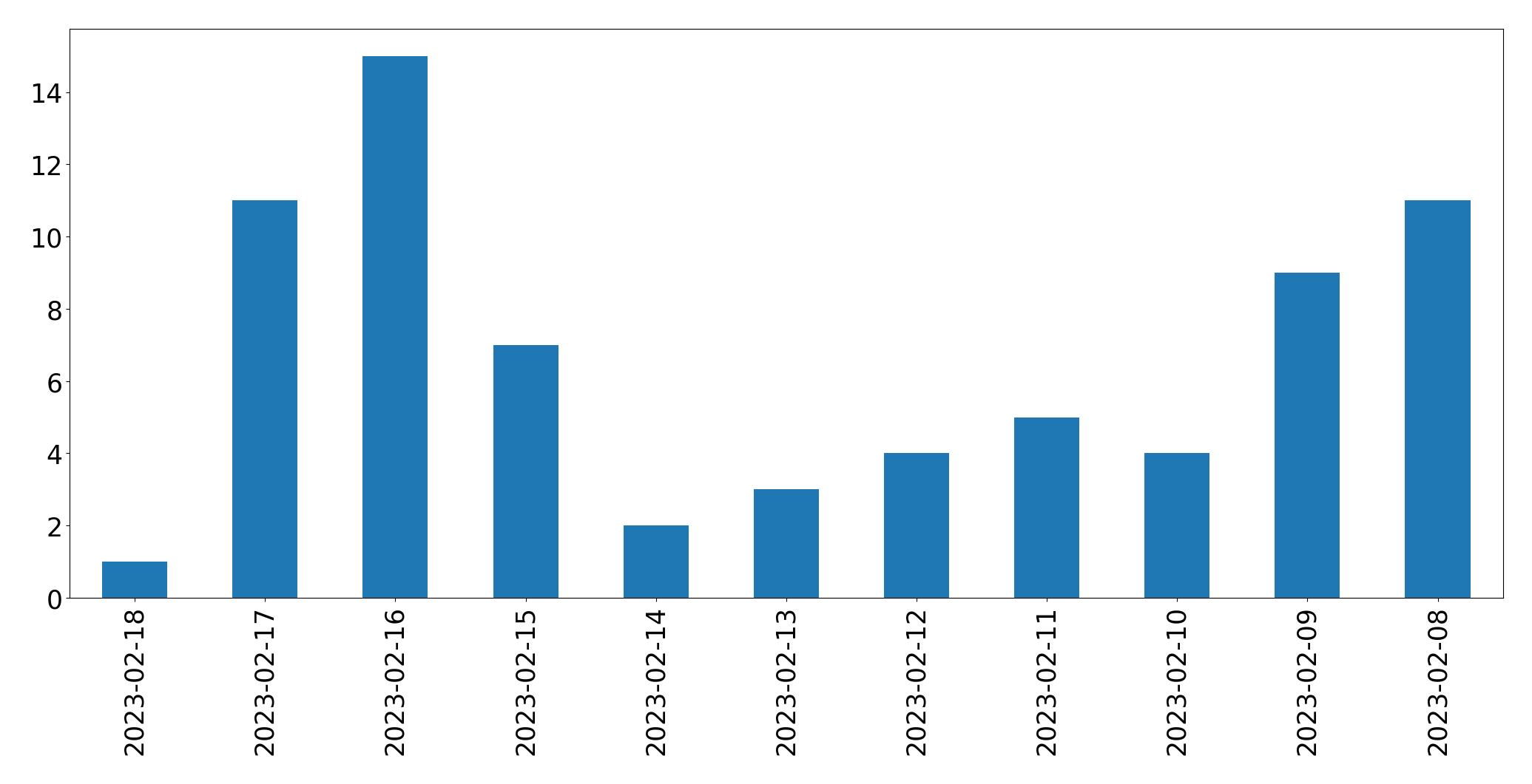Tweets per day chart
