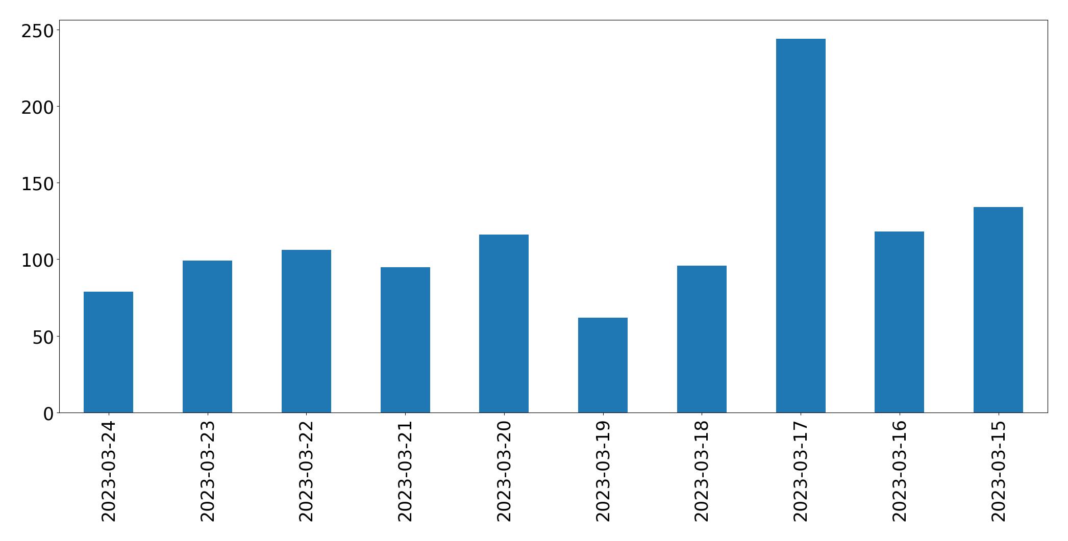 Gráfico de tweets por dia