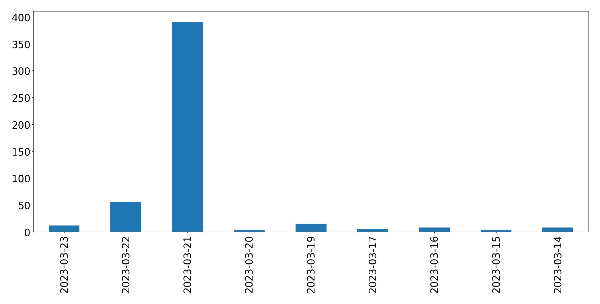 Gráfico de tweets por dia