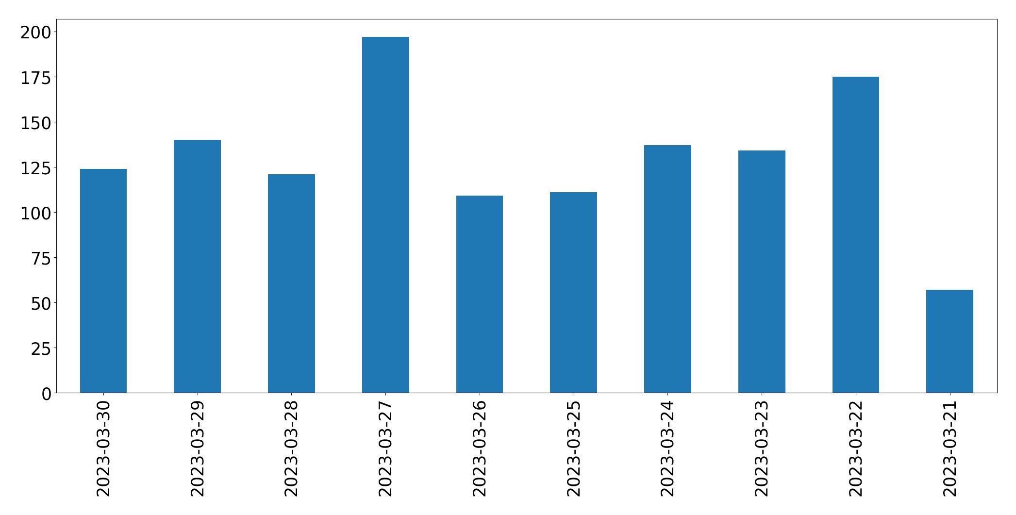 Gráfico de tweets por dia