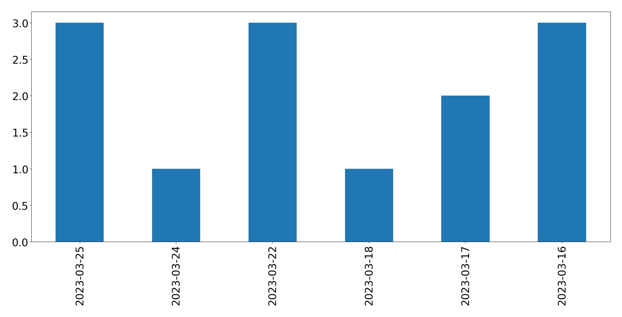 Tweets per day chart